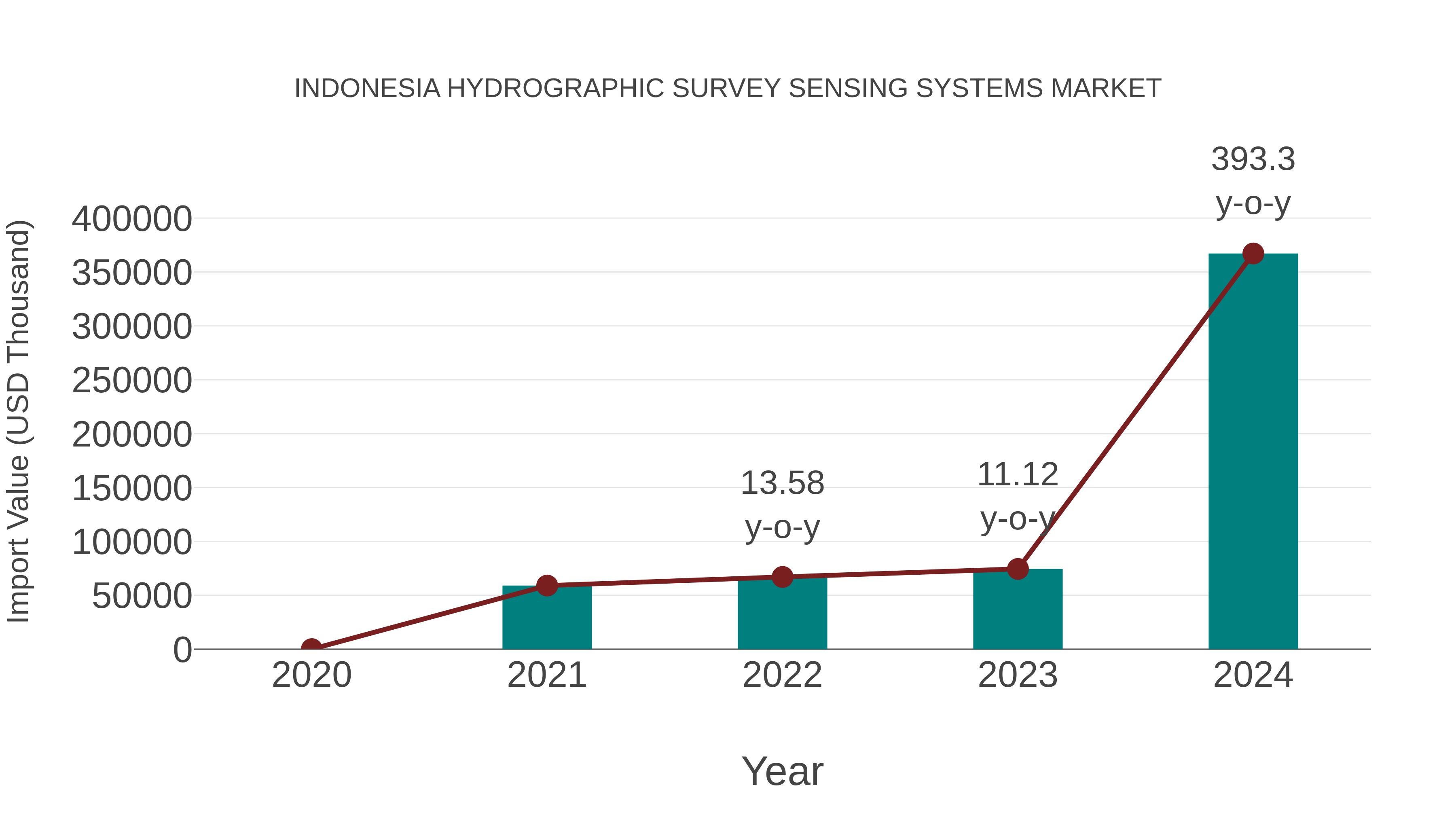  Indonesia Hydrographic Survey Sensing Systems Market: Import Trend Analysis