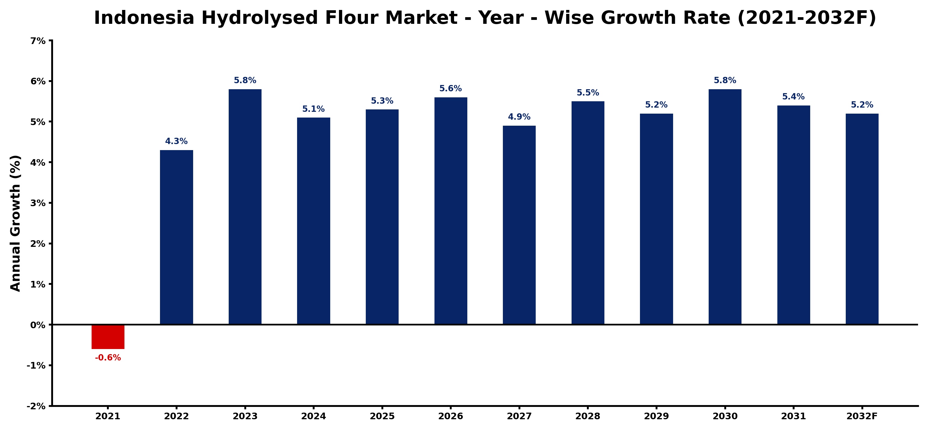 Indonesia Hydrolysed Flour Market Year-wise Growth Rate and Key Drivers