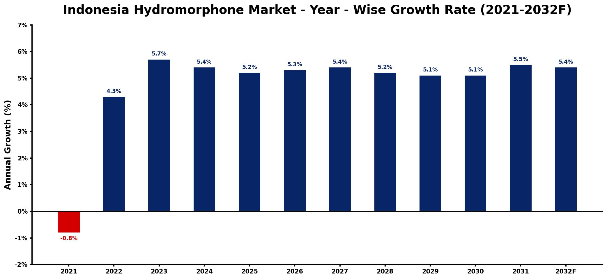 Indonesia Hydromorphone Market Year-wise Growth Rate and Key Drivers