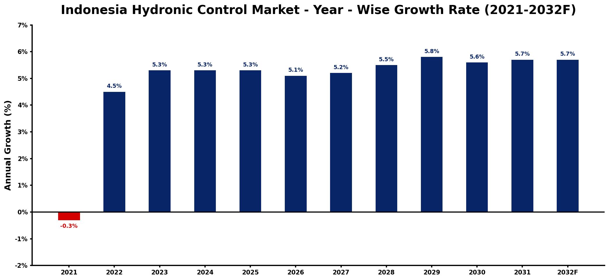 Indonesia Hydronic Control Market Year-wise Growth Rate and Key Drivers