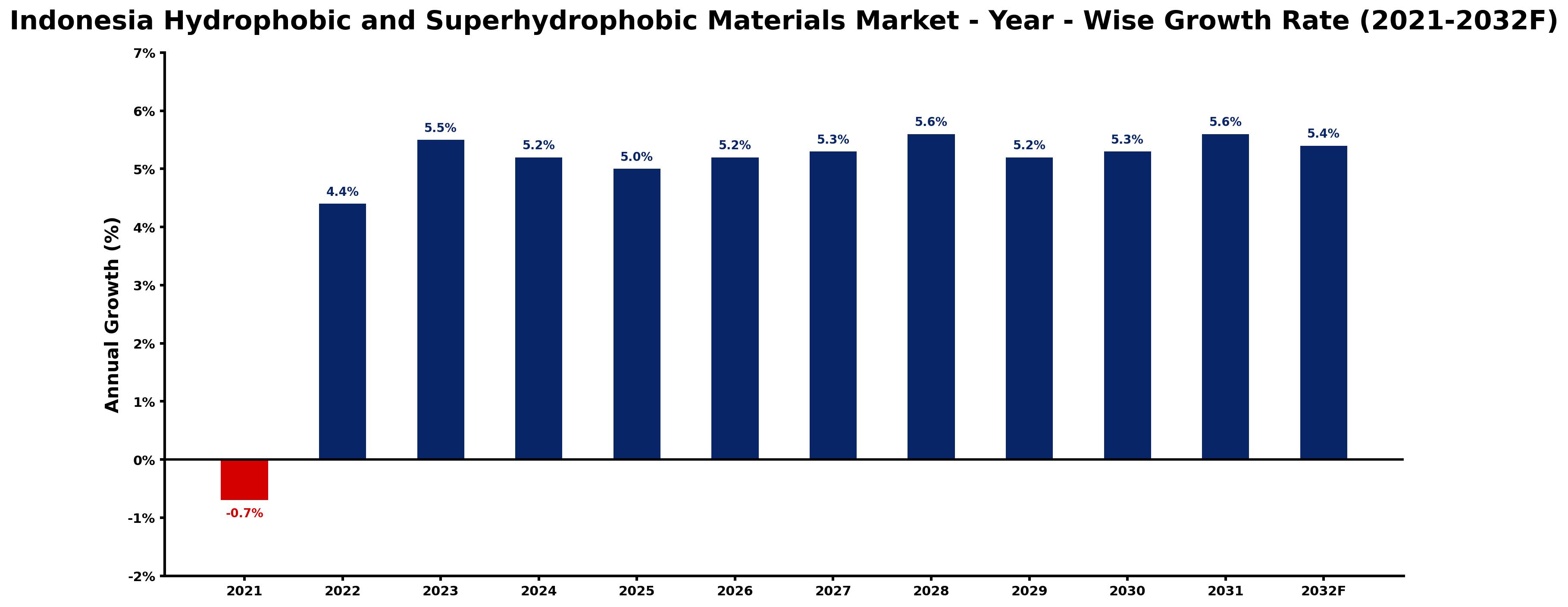 Indonesia Hydrophobic and Superhydrophobic Materials Market Year-wise Growth Rate and Key Drivers