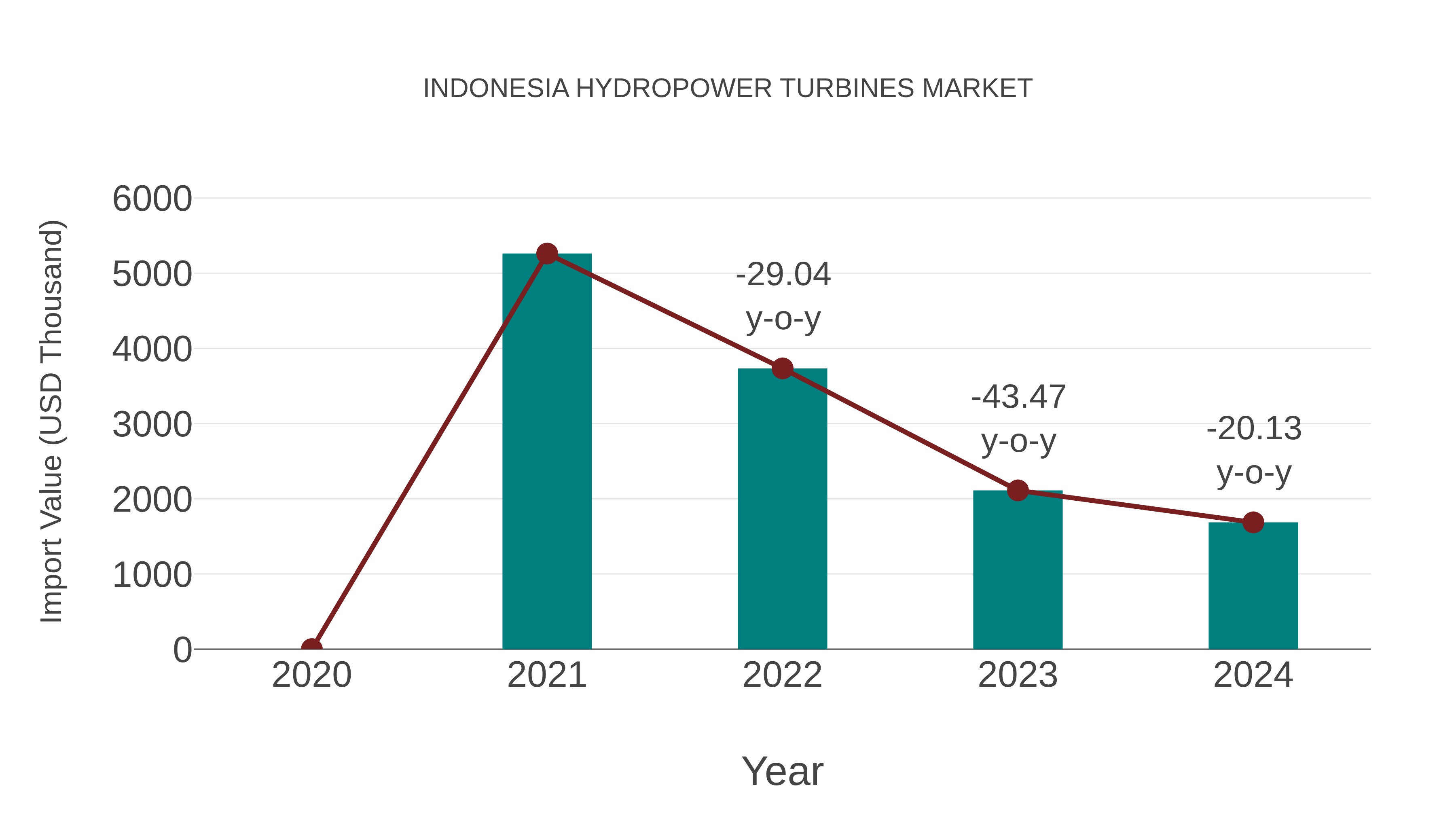  Indonesia Hydropower Turbines Market: Import Trend Analysis