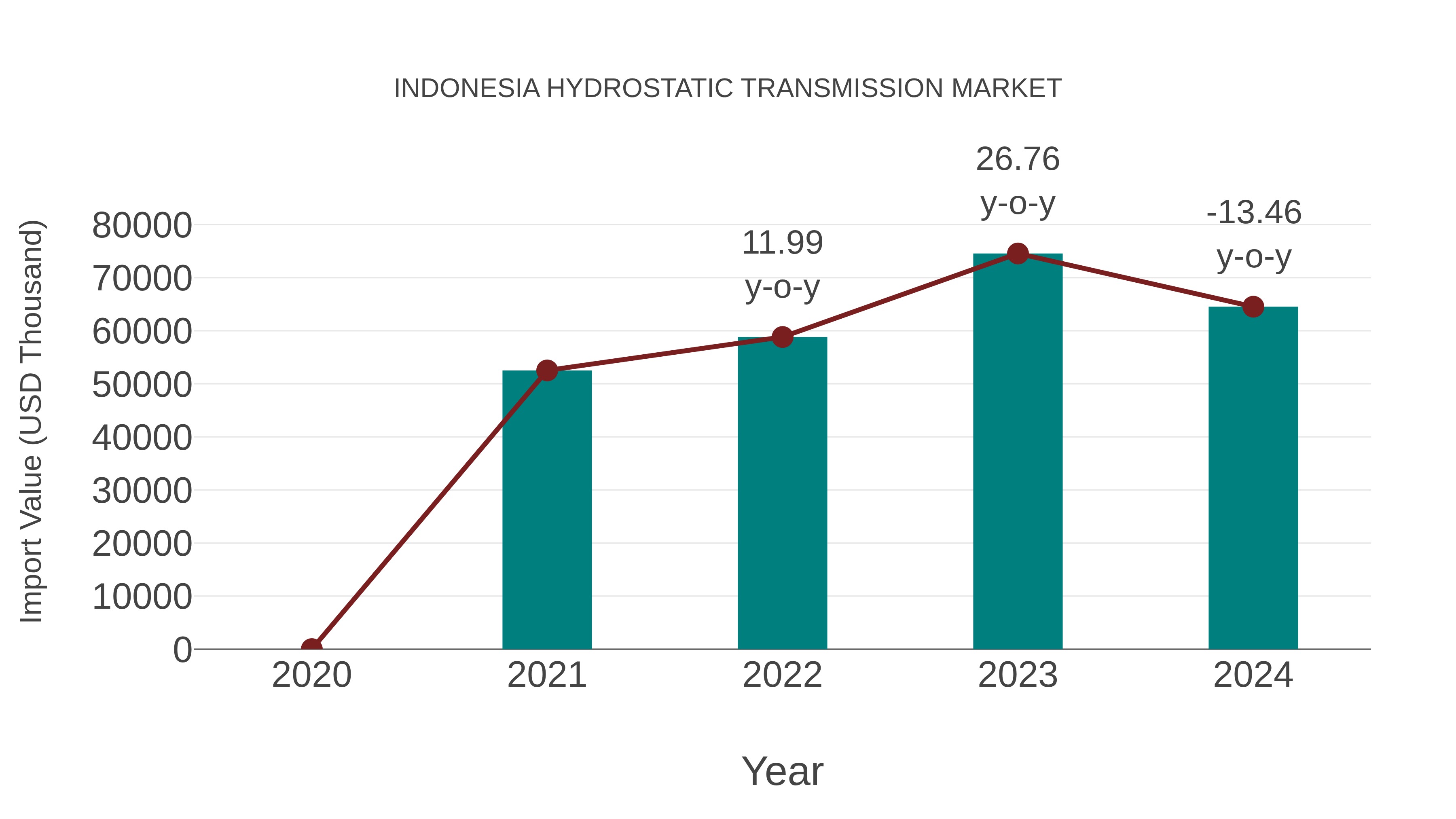  Indonesia Hydrostatic Transmission Market: Import Trend Analysis