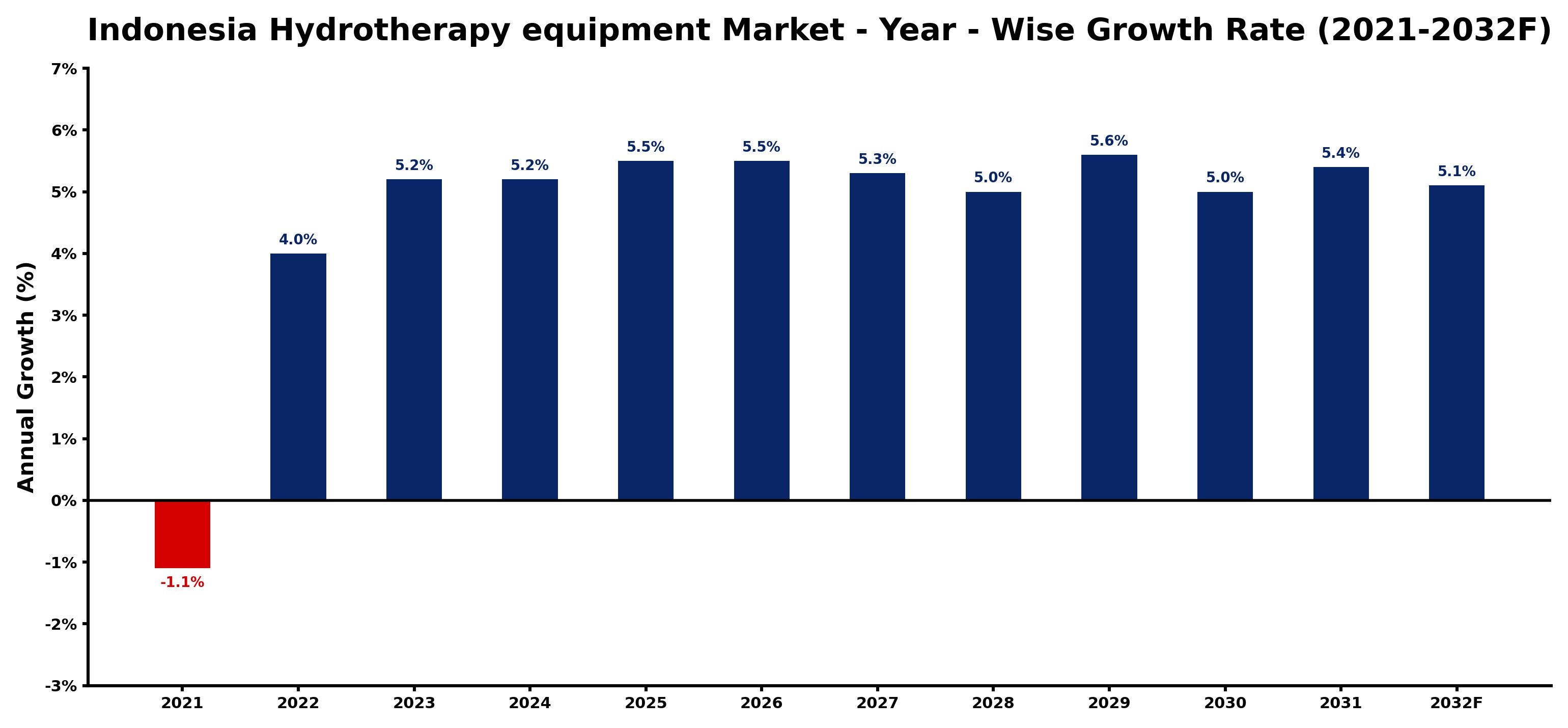 Indonesia Hydrotherapy equipment Market Year-wise Growth Rate and Key Drivers