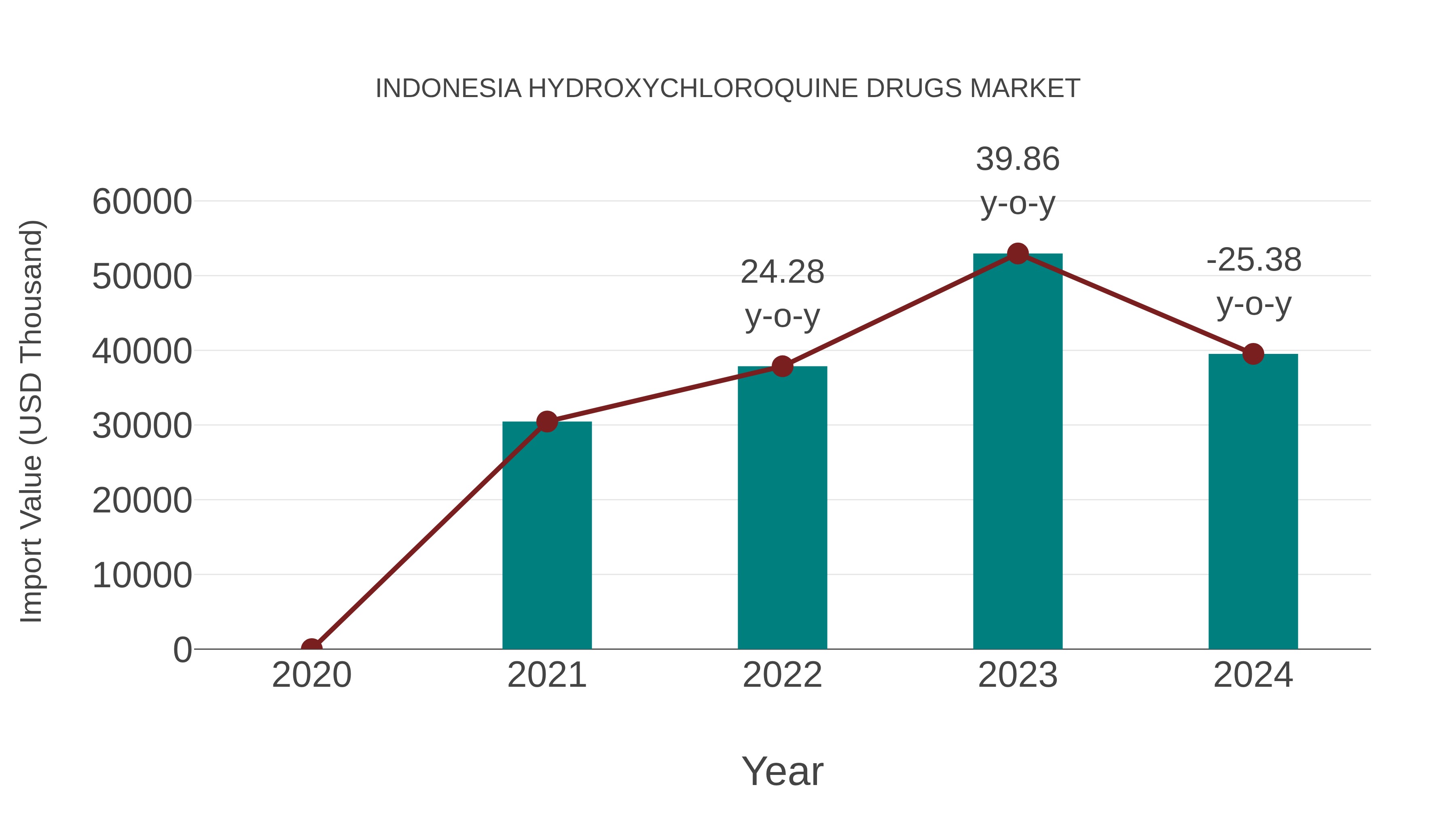  Indonesia Hydroxychloroquine Drugs Market: Import Trend Analysis