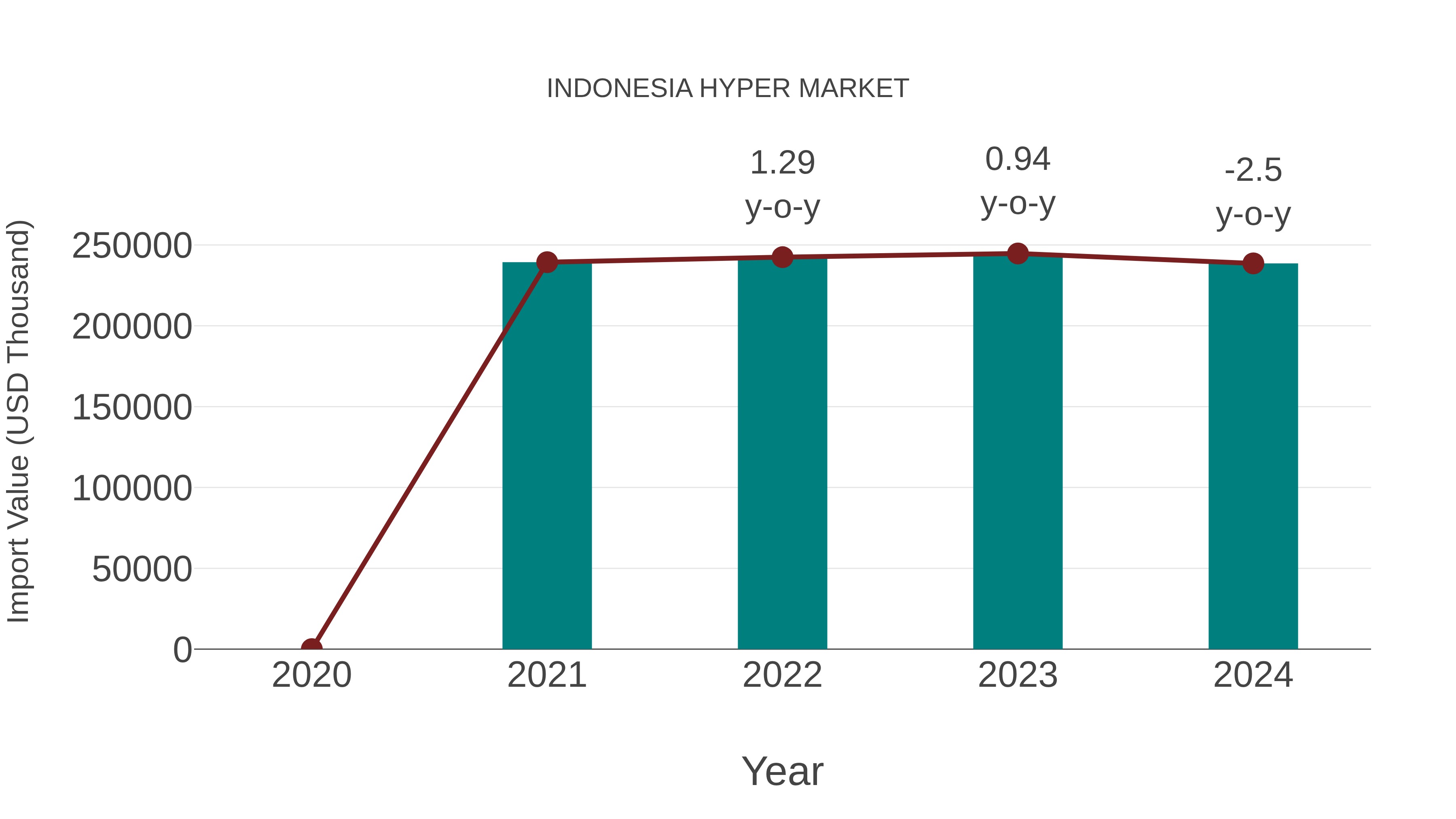  Indonesia Hyper Market: Import Trend Analysis