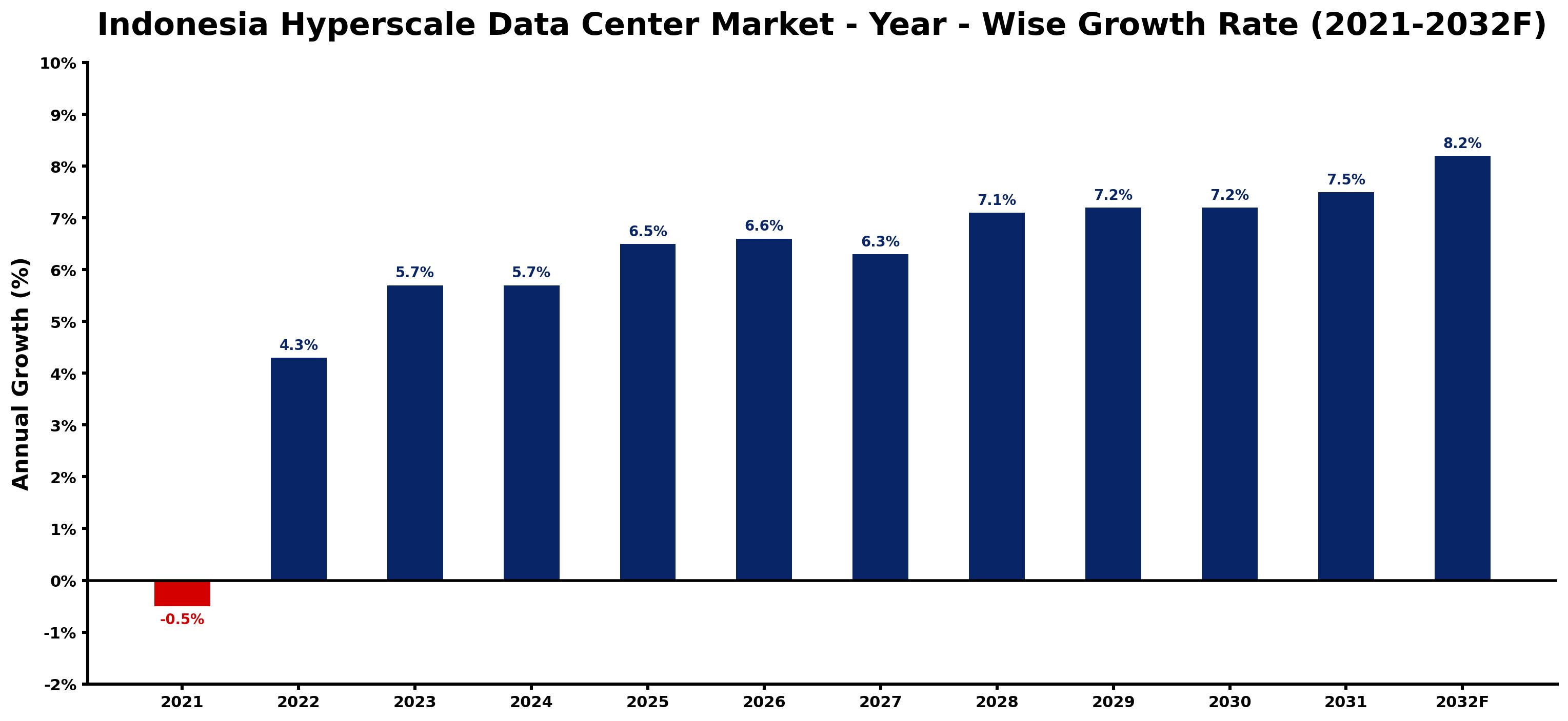 Indonesia Hyperscale Data Center Market Year-wise Growth Rate and Key Drivers