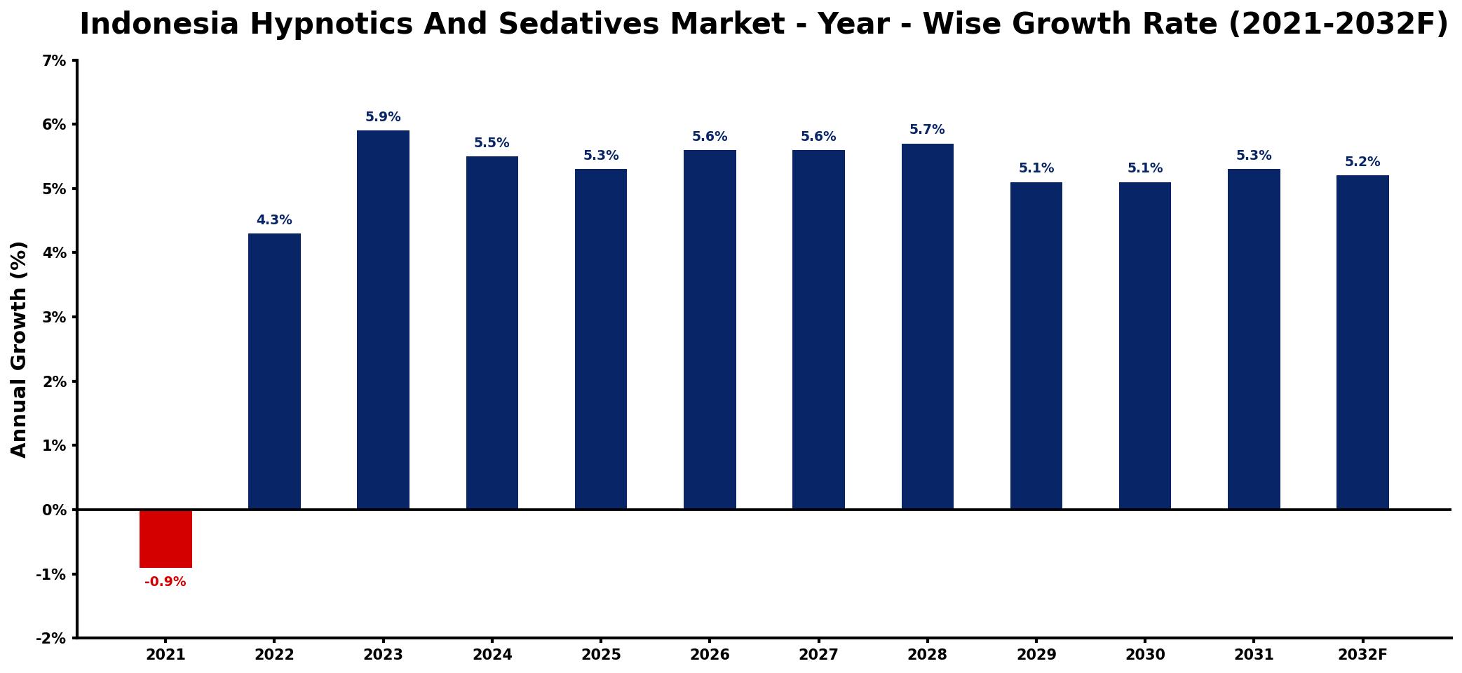 Indonesia Hypnotics And Sedatives Market Year-wise Growth Rate and Key Drivers