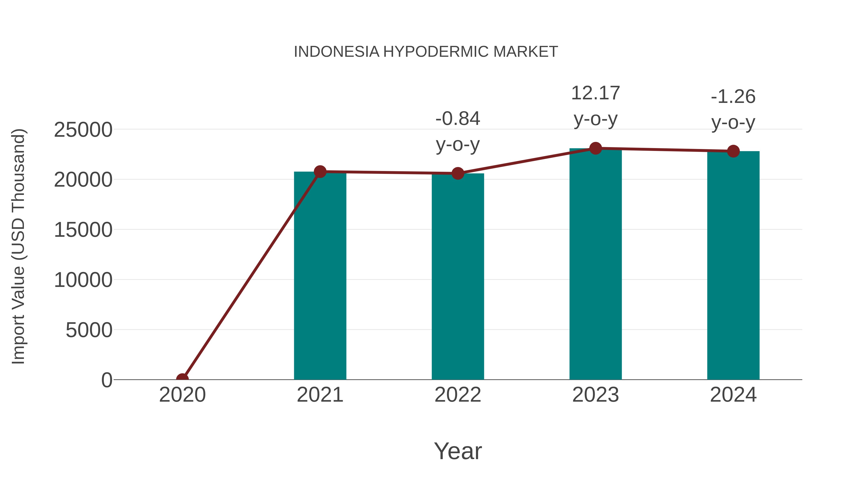 Indonesia Hypodermic Market: Import Trend Analysis