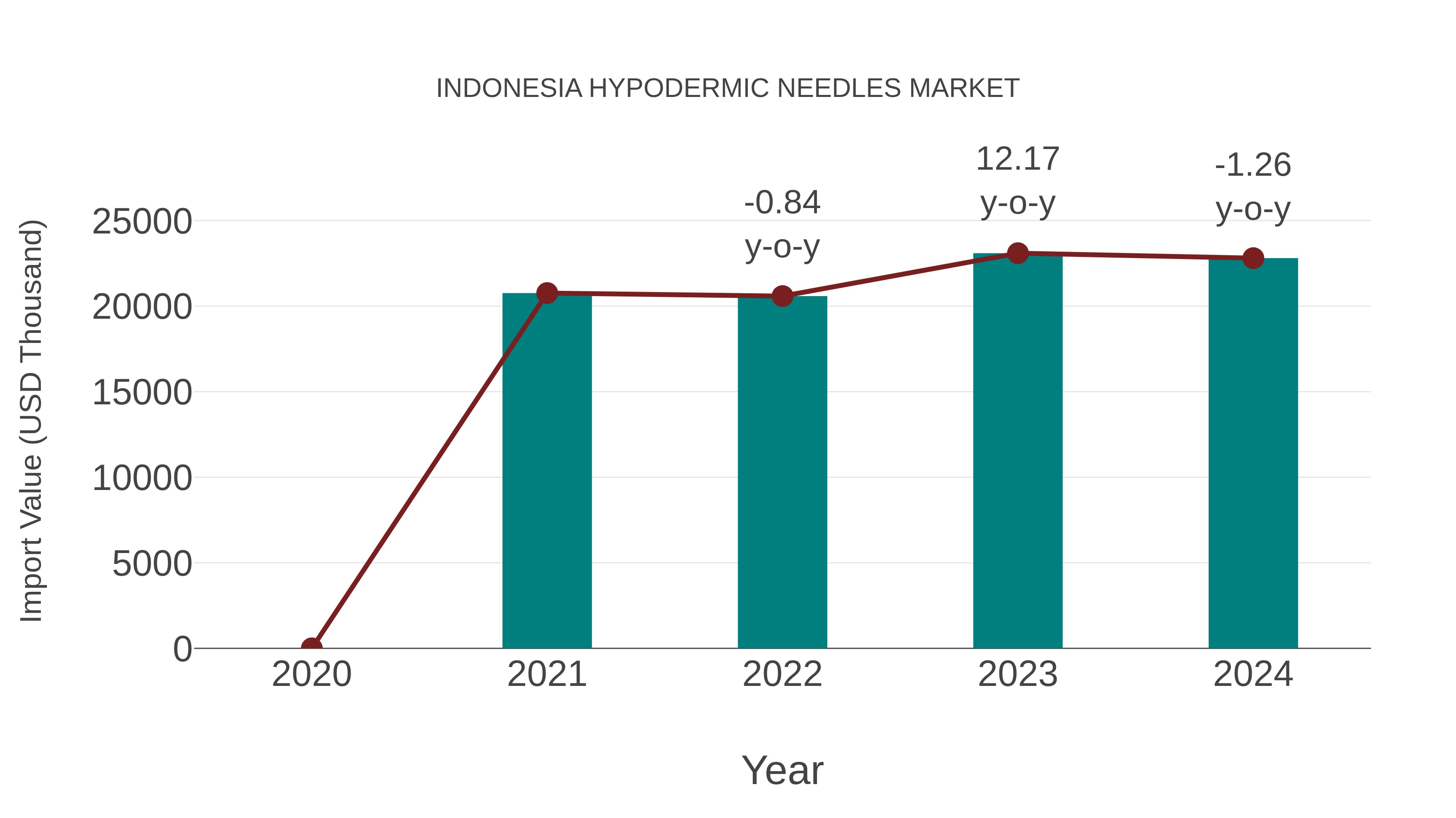  Indonesia Hypodermic Needles Market: Import Trend Analysis