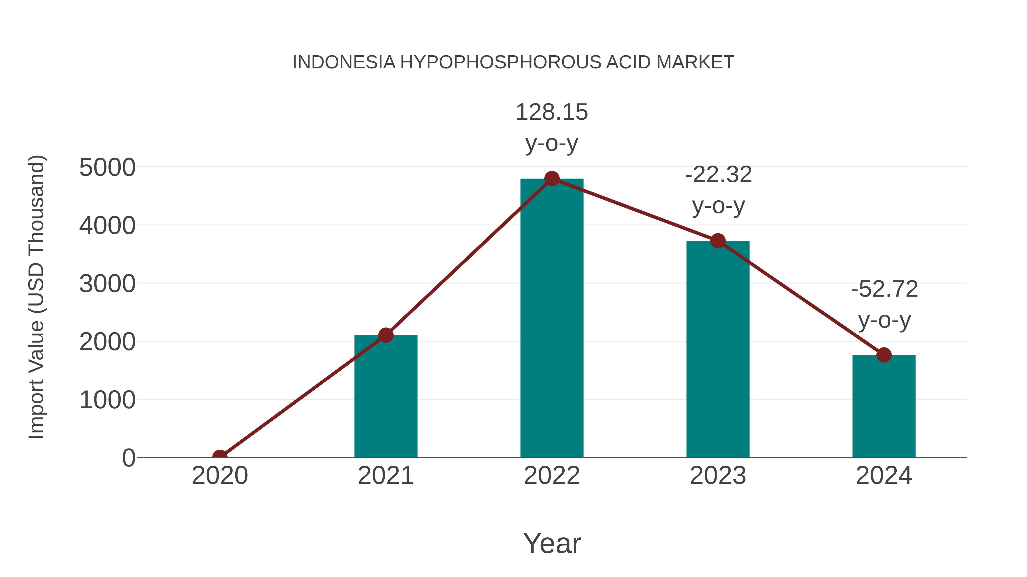  Indonesia Hypophosphorous Acid Market: Import Trend Analysis