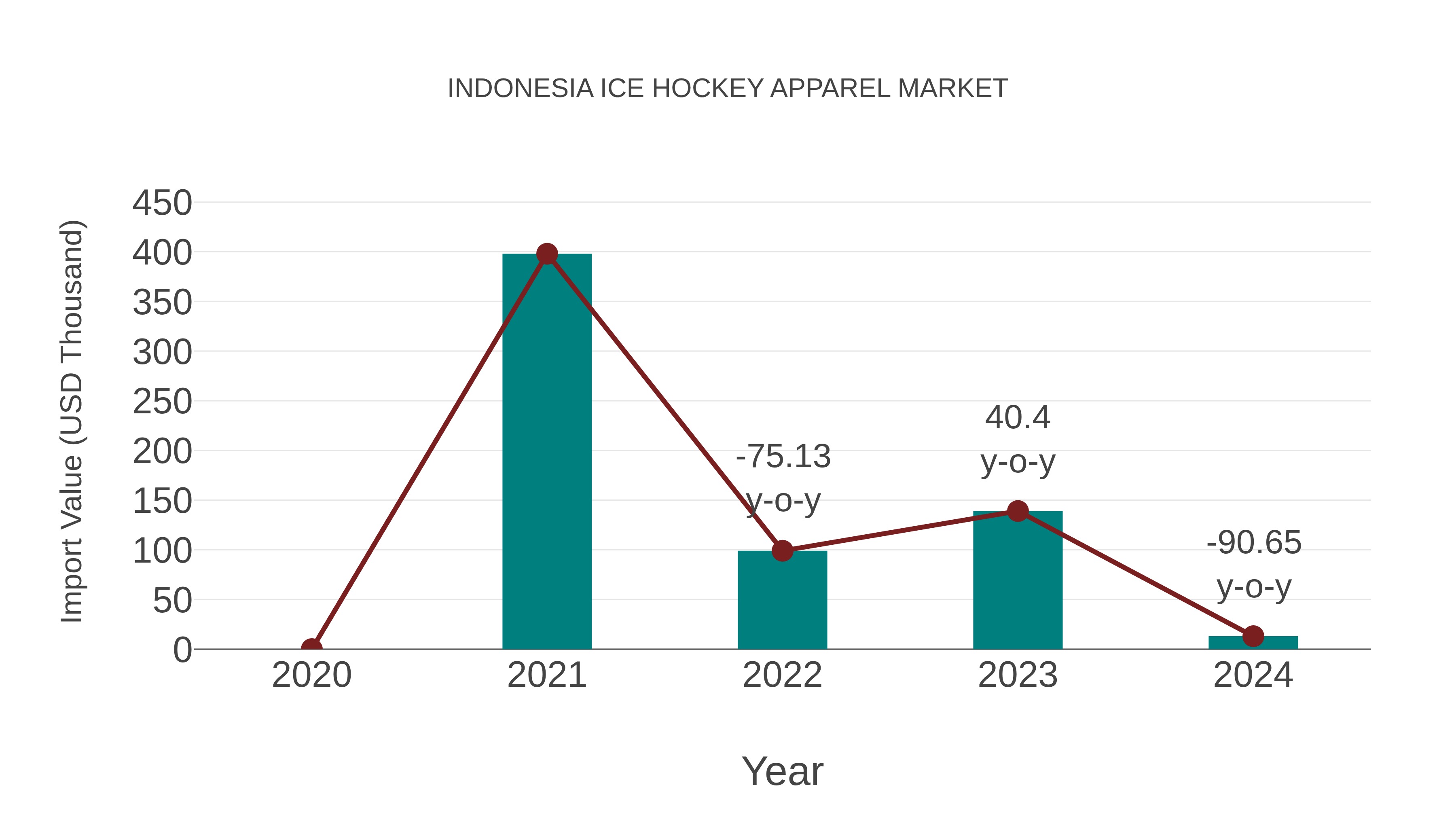  Indonesia Ice Hockey Apparel Market: Import Trend Analysis