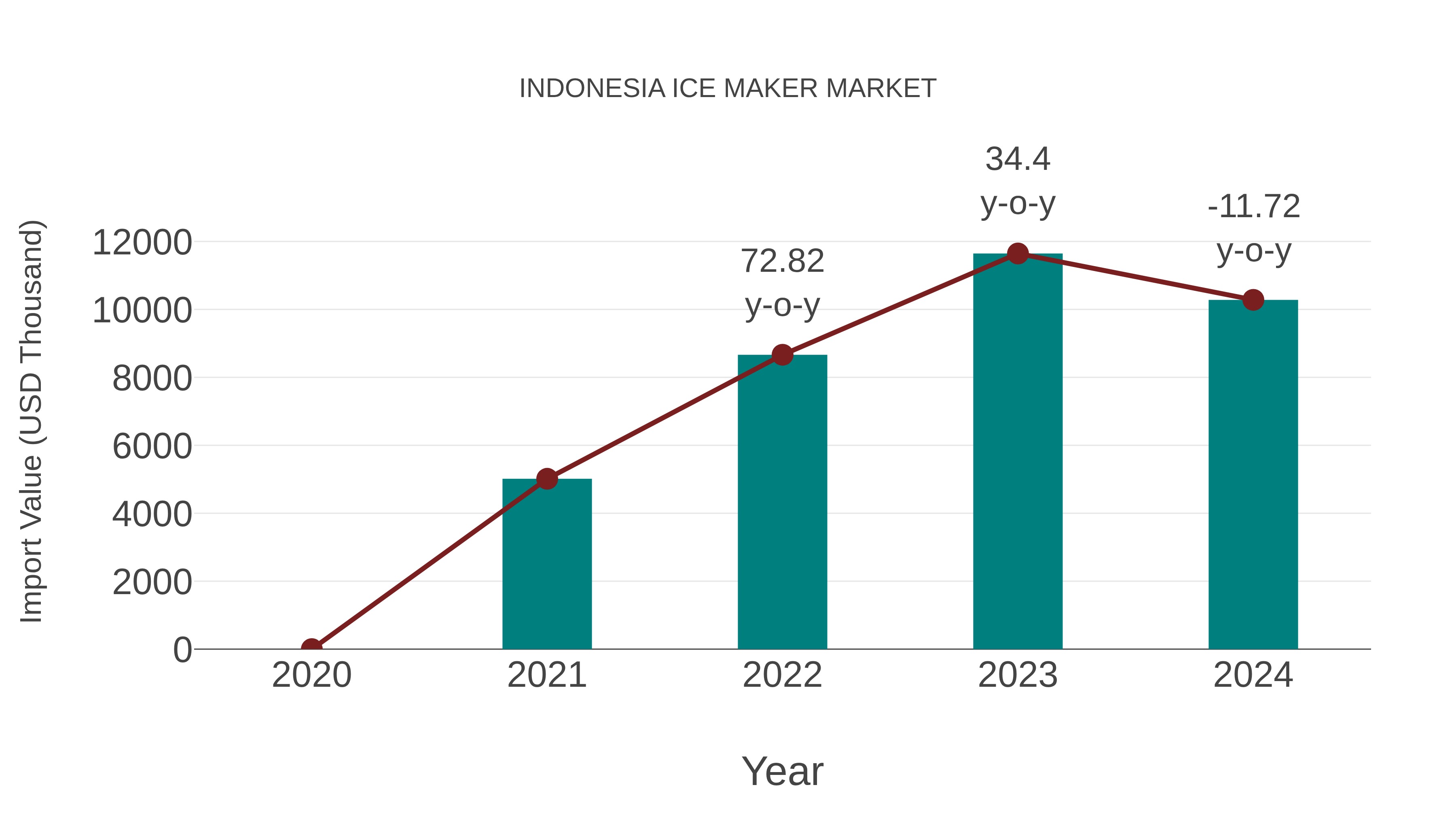  Indonesia Ice Maker Market: Import Trend Analysis