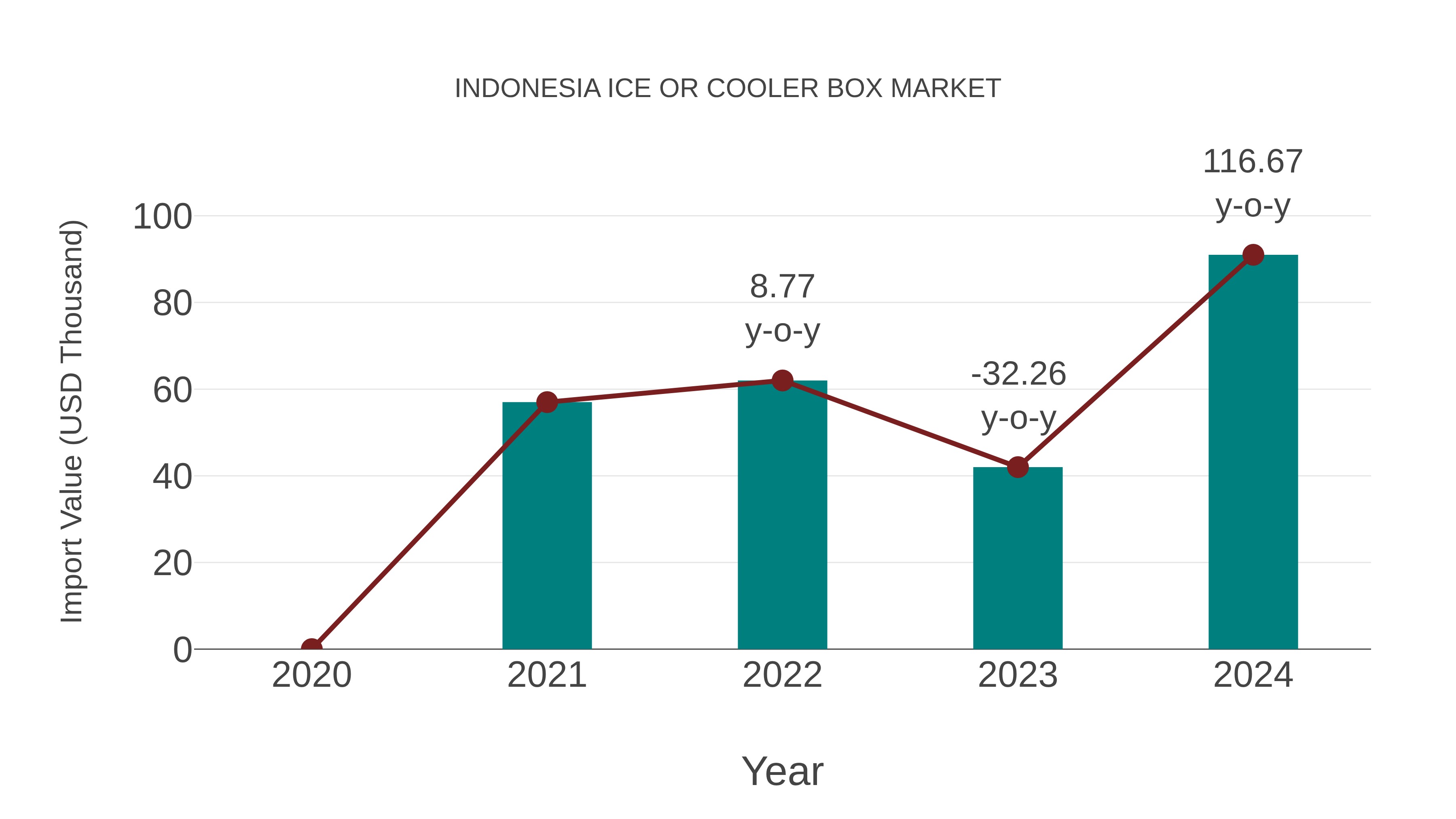  Indonesia Ice or Cooler Box Market: Import Trend Analysis