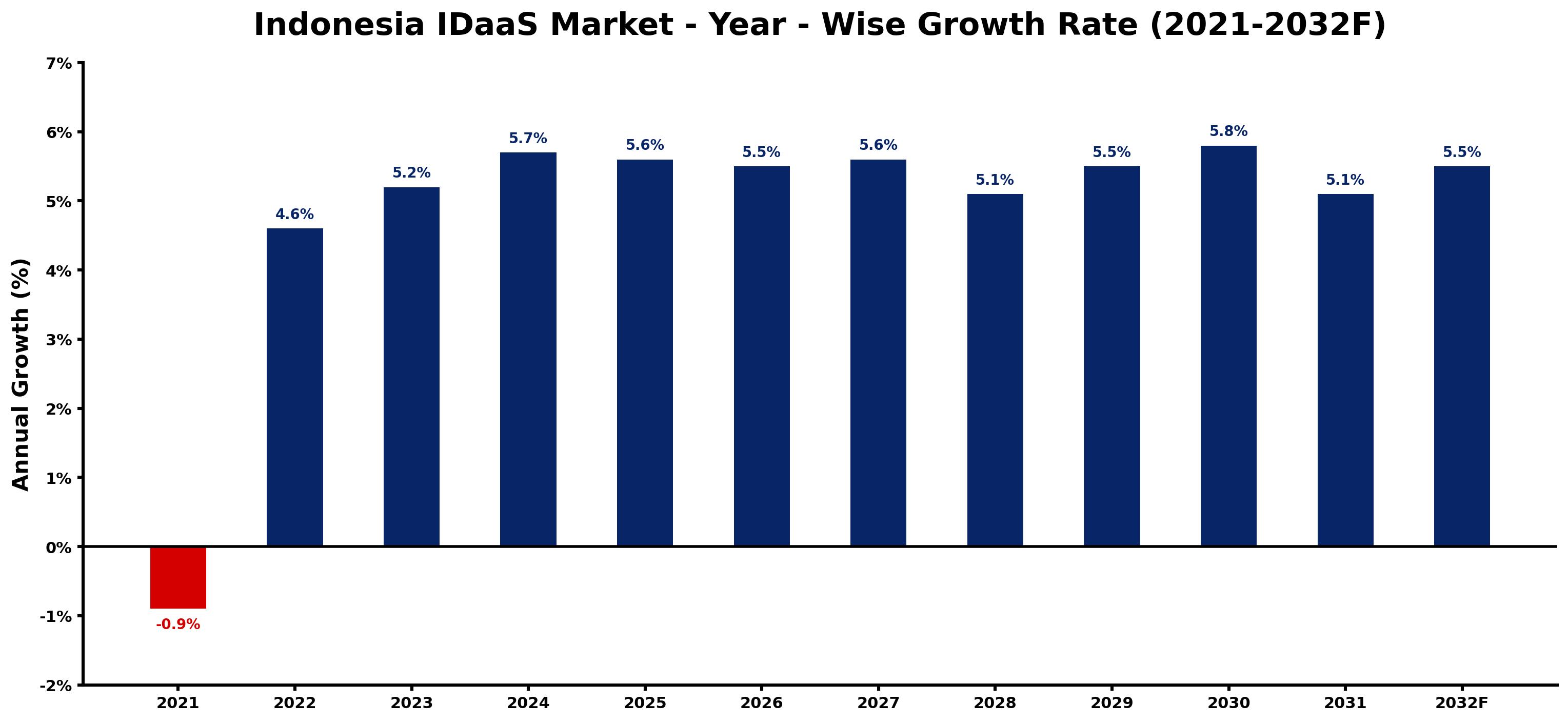 Indonesia IDaaS Market Year-wise Growth Rate and Key Drivers