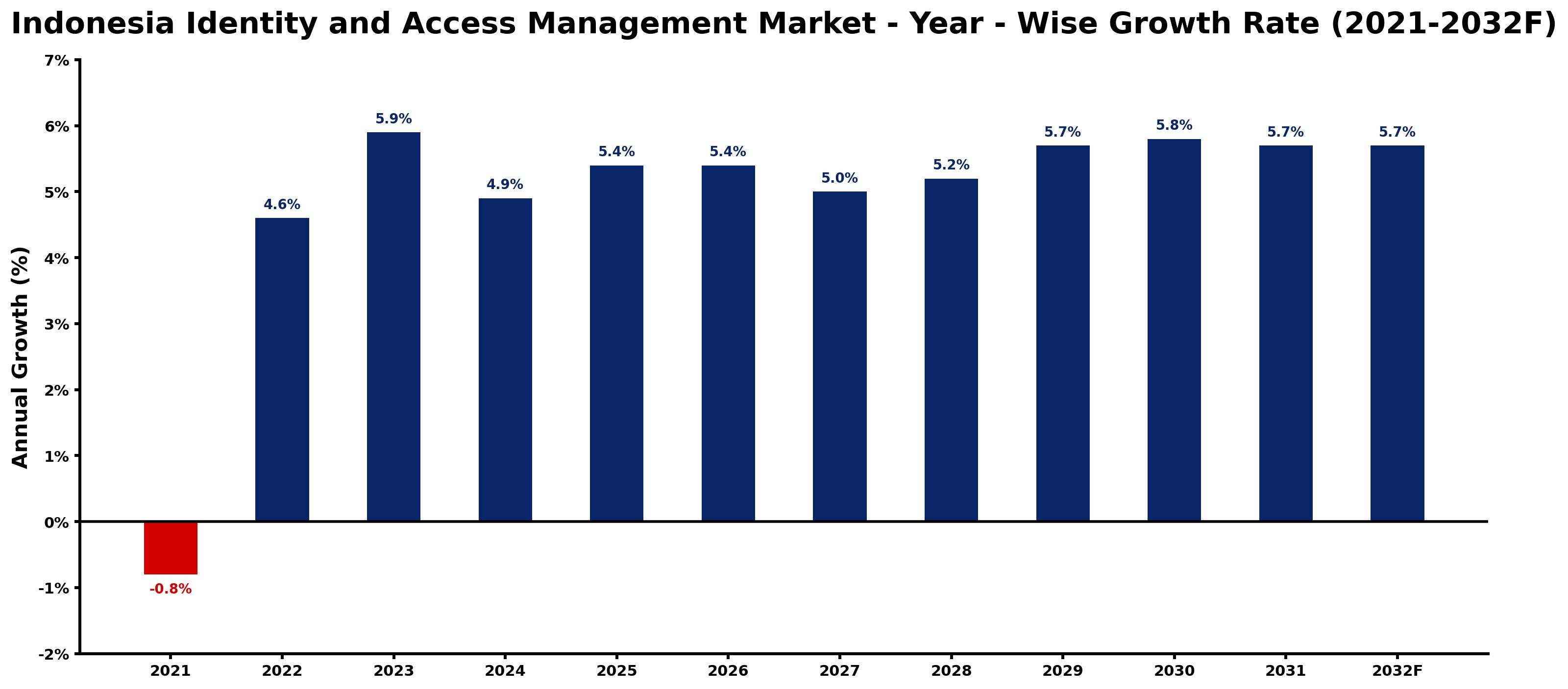 Indonesia Identity and Access Management Market Year-wise Growth Rate and Key Drivers