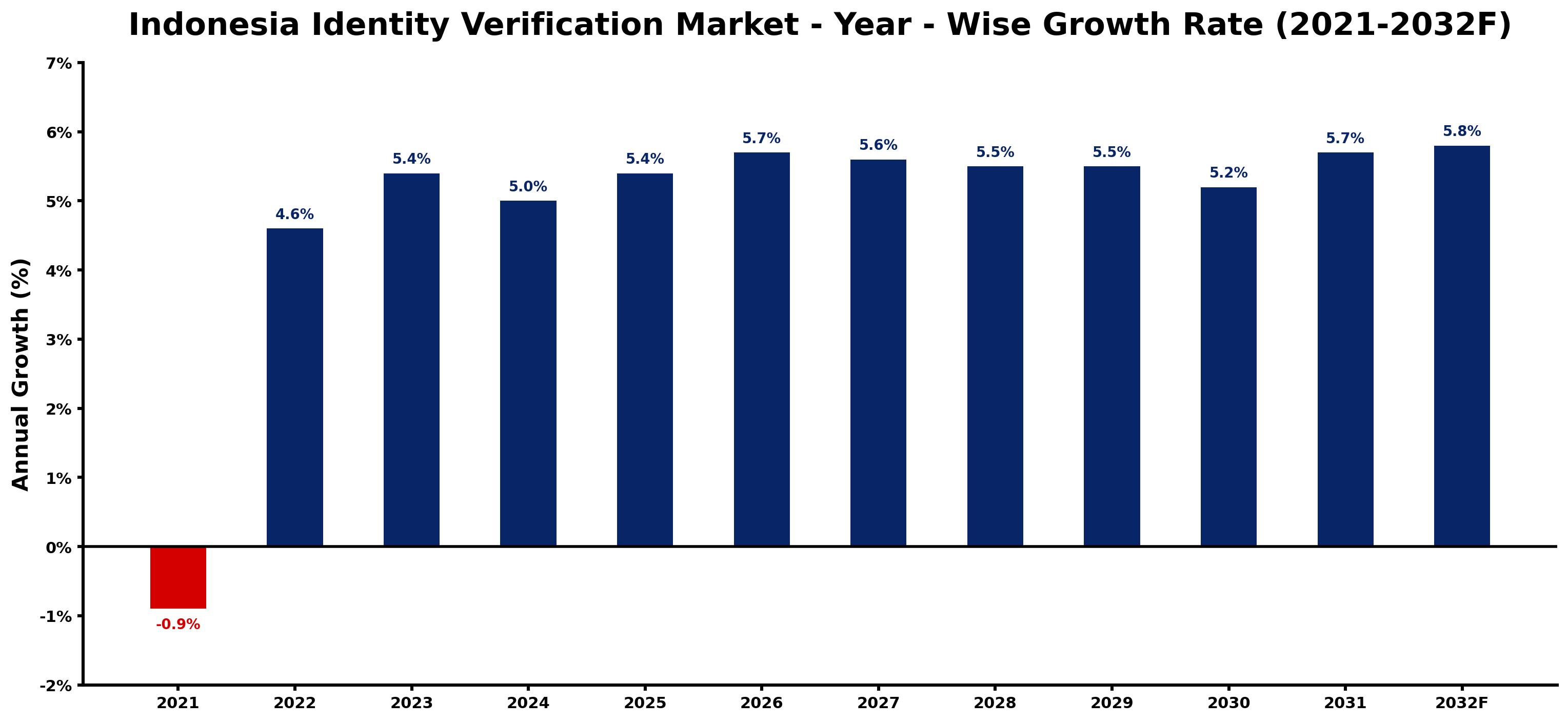 Indonesia Identity Verification Market Year-wise Growth Rate and Key Drivers