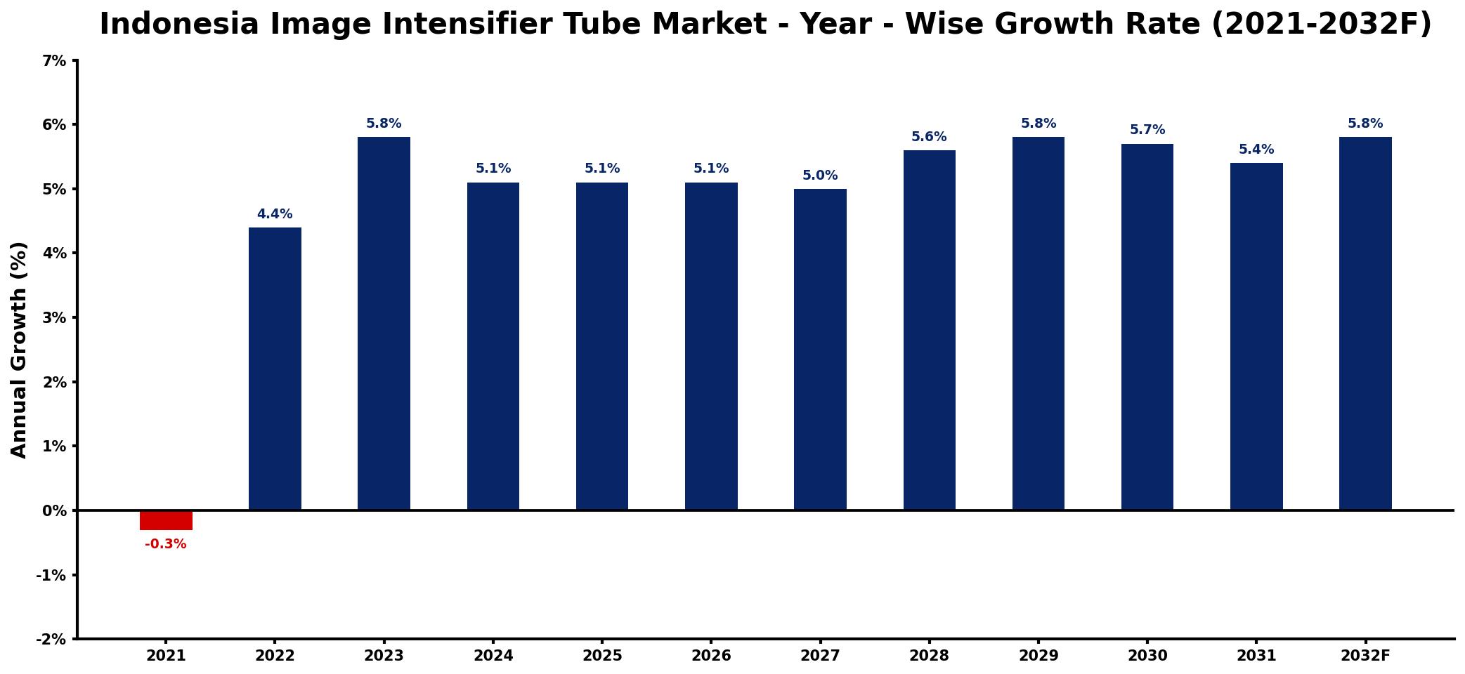 Indonesia Image Intensifier Tube Market Year-wise Growth Rate and Key Drivers