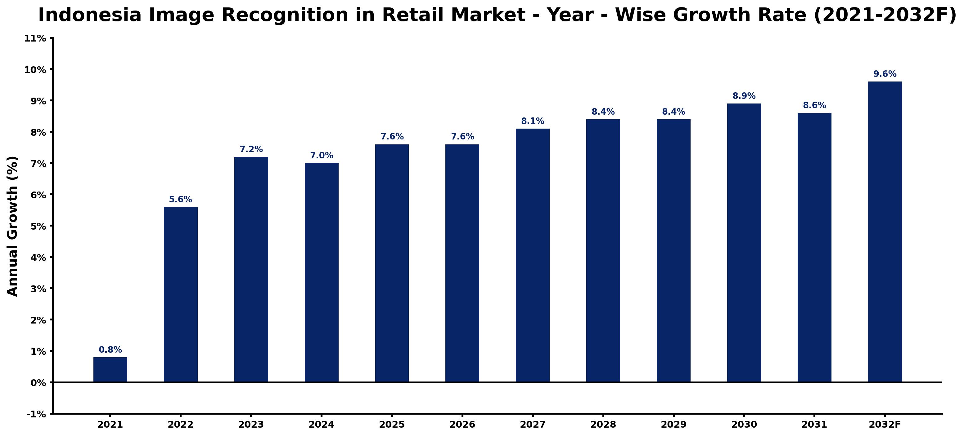 Indonesia Image Recognition in Retail Market Year-wise Growth Rate and Key Drivers