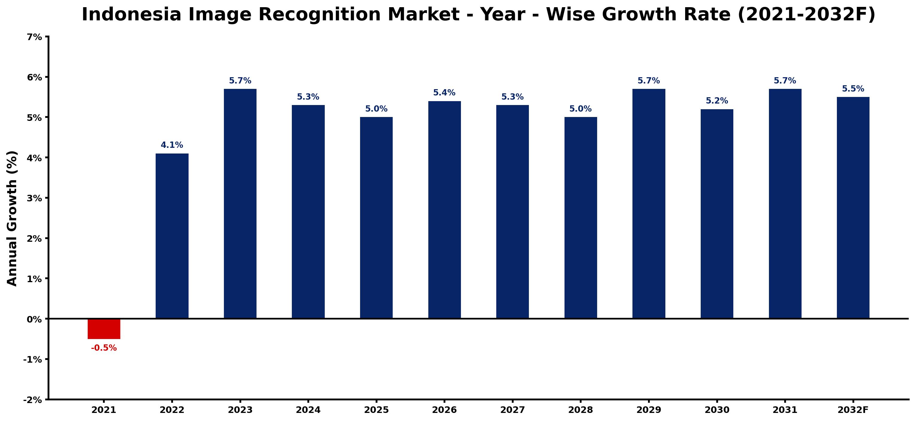 Indonesia Image Recognition Market Year-wise Growth Rate and Key Drivers