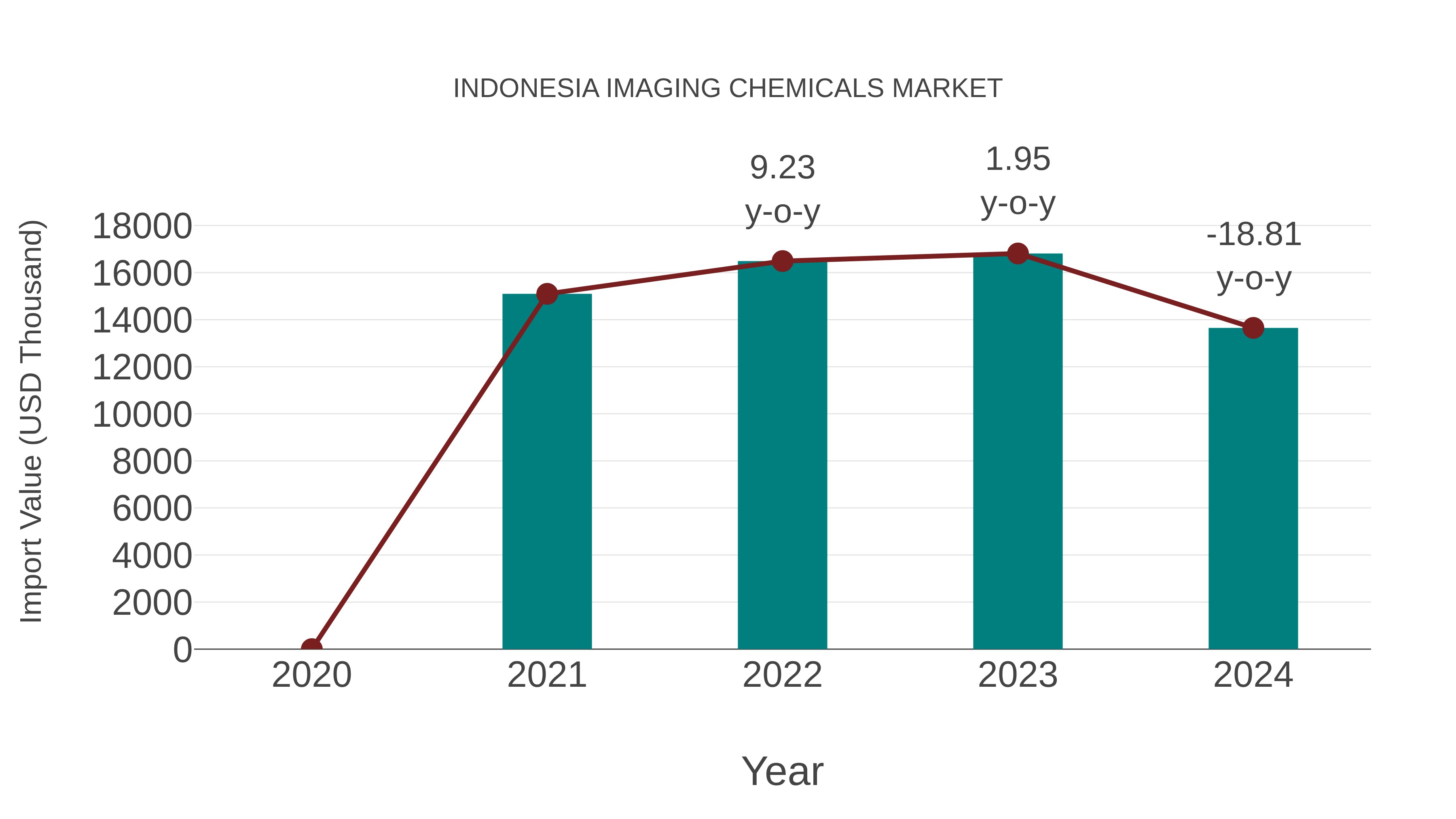  Indonesia Imaging Chemicals Market: Import Trend Analysis