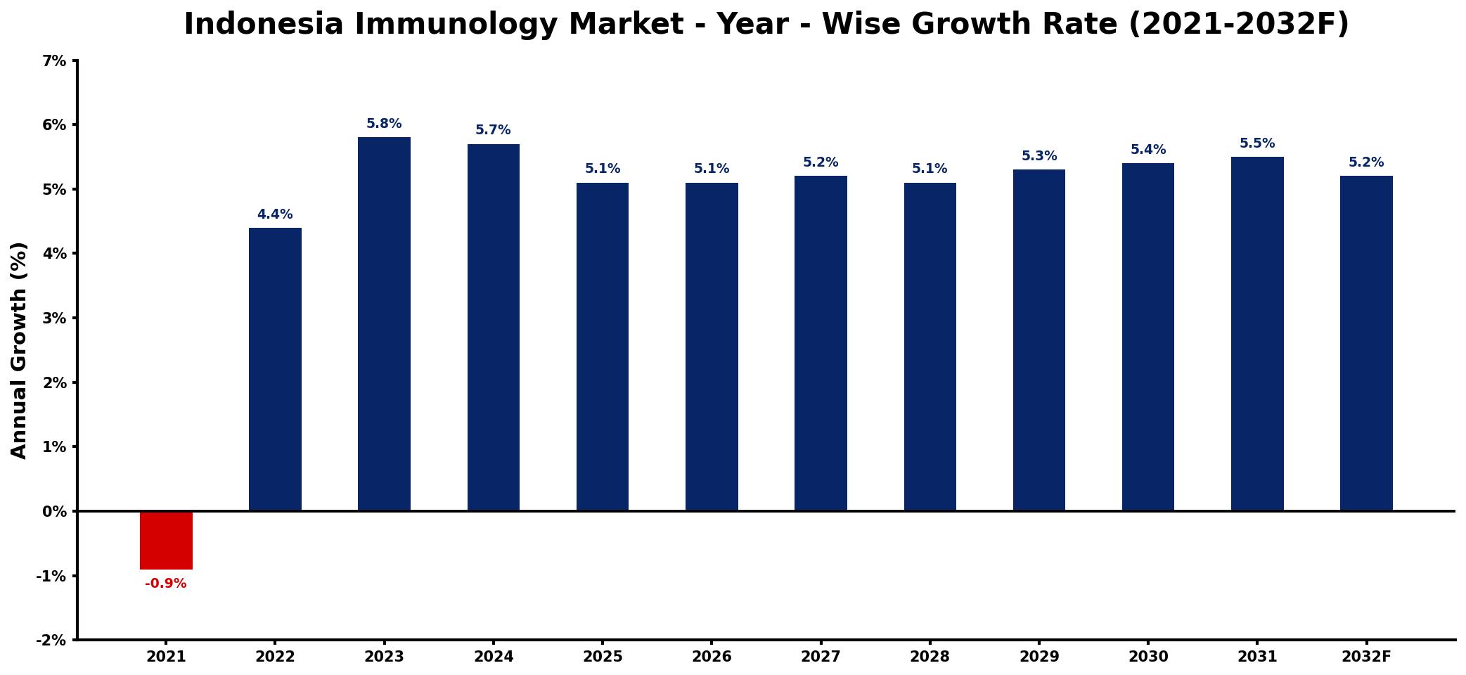 Indonesia Immunology Market Year-wise Growth Rate and Key Drivers
