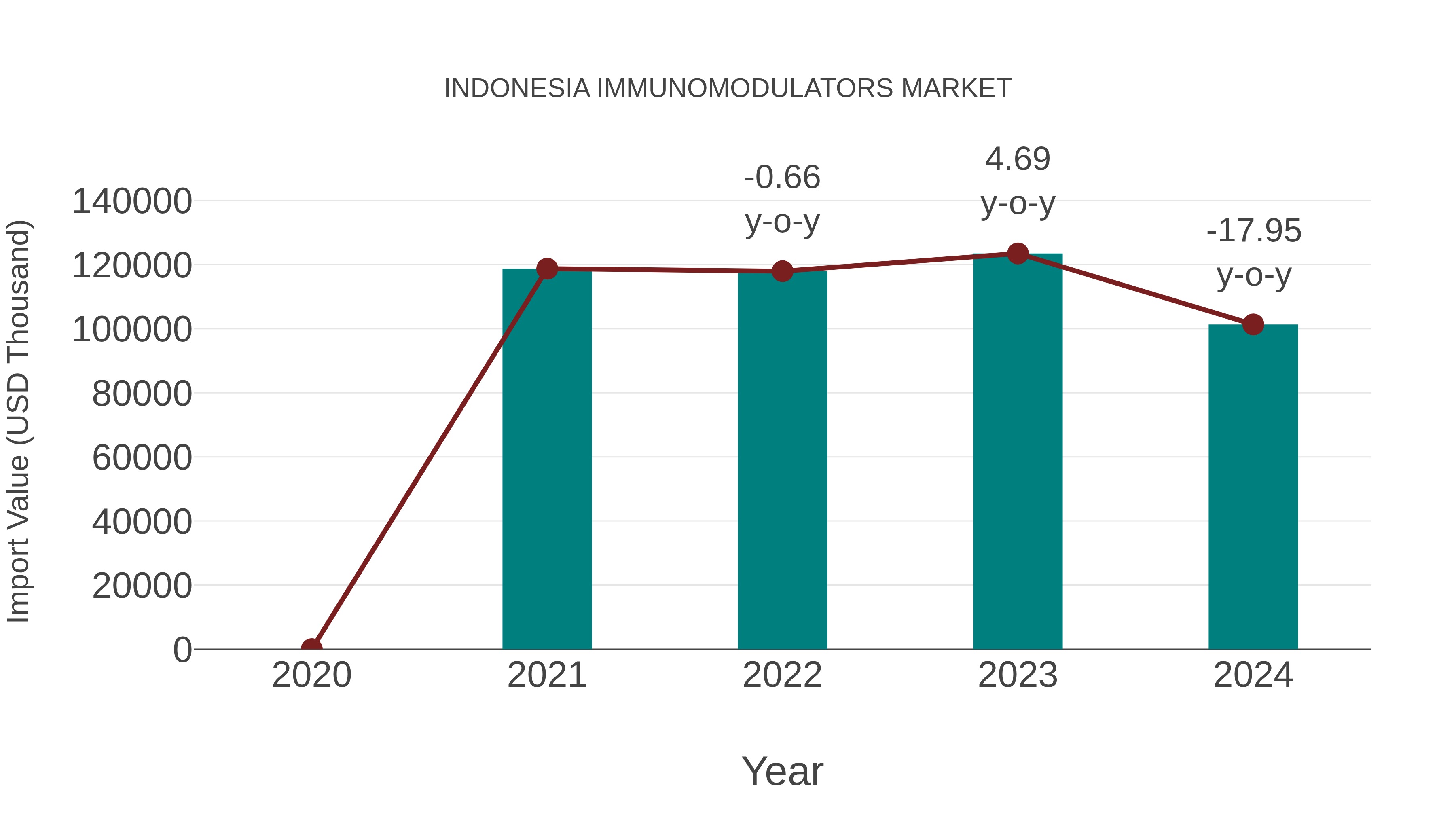  Indonesia Immunomodulators Market: Import Trend Analysis