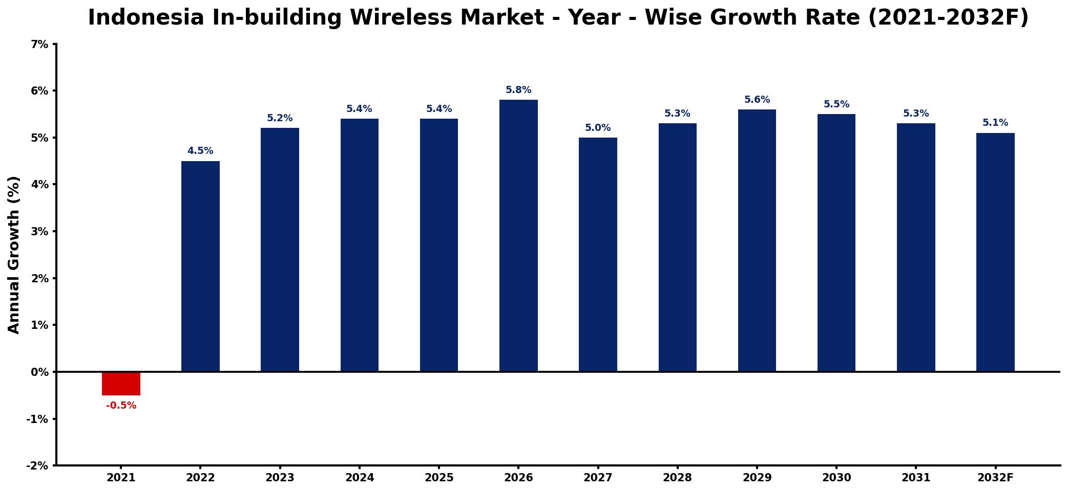 Indonesia In-building Wireless Market Year-wise Growth Rate and Key Drivers