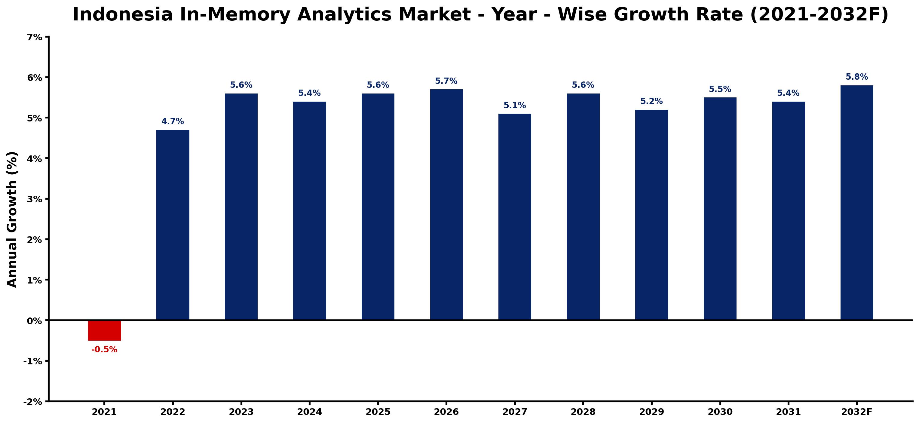 Indonesia In-Memory Analytics Market Year-wise Growth Rate and Key Drivers