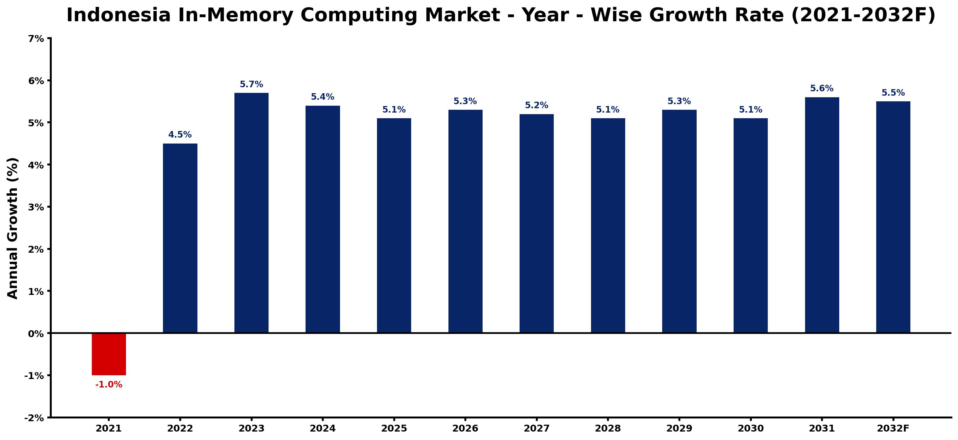 Indonesia In-Memory Computing Market Year-wise Growth Rate and Key Drivers