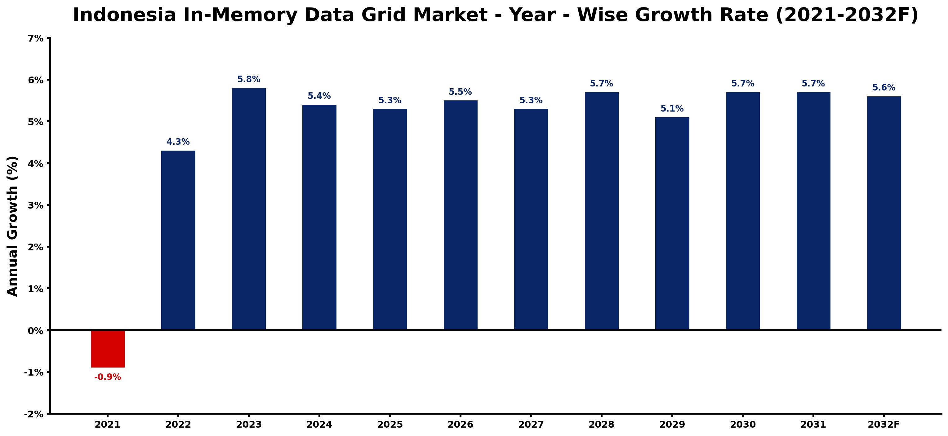 Indonesia In-Memory Data Grid Market Year-wise Growth Rate and Key Drivers