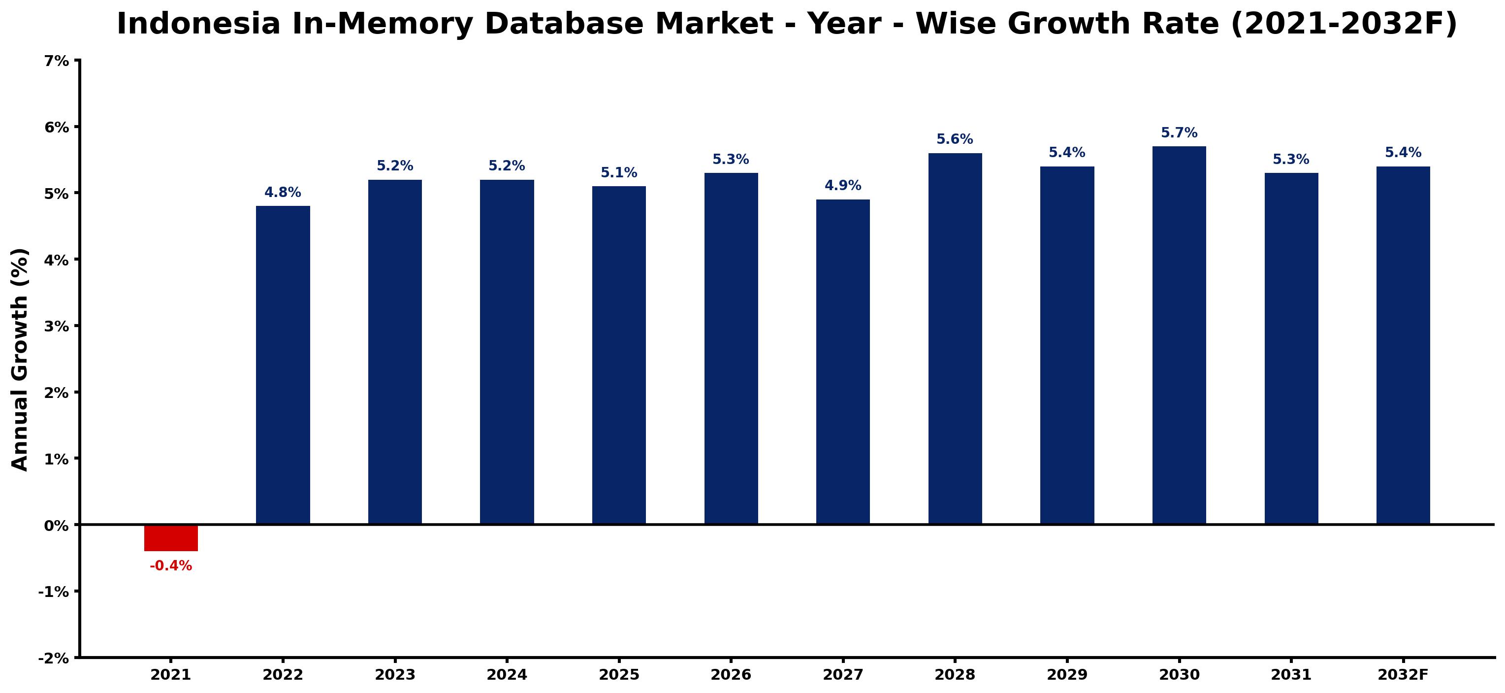 Indonesia In-Memory Database Market Year-wise Growth Rate and Key Drivers