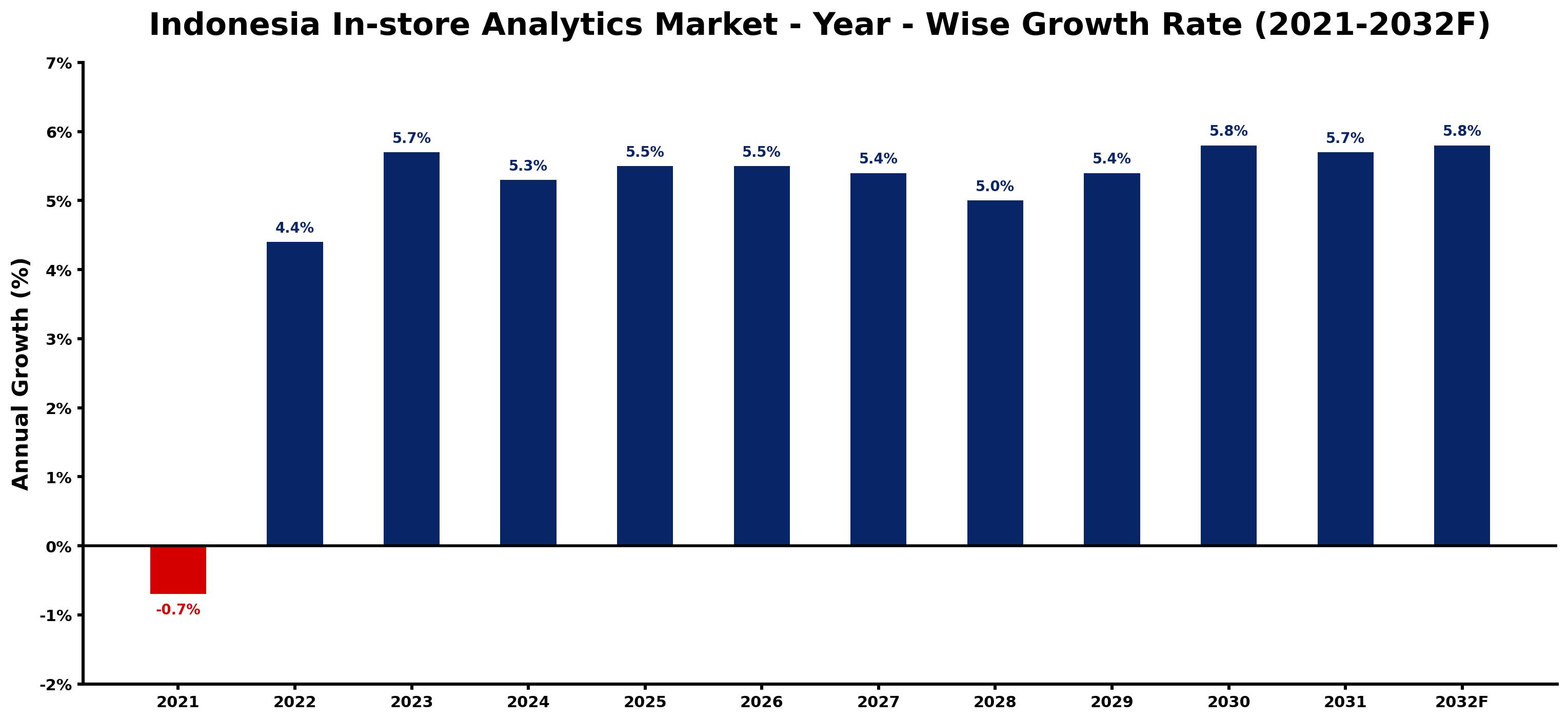 Indonesia In-store Analytics Market Year-wise Growth Rate and Key Drivers