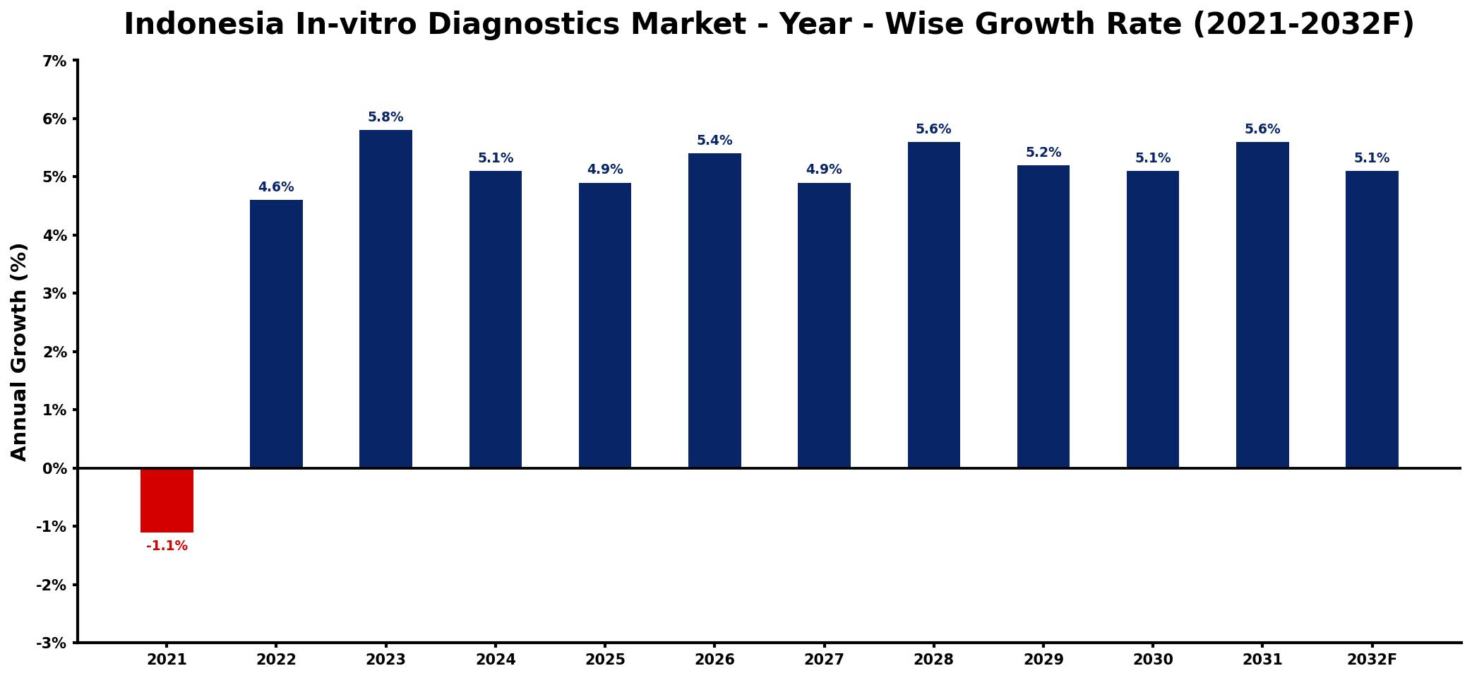 Indonesia In-vitro Diagnostics Market Year-wise Growth Rate and Key Drivers