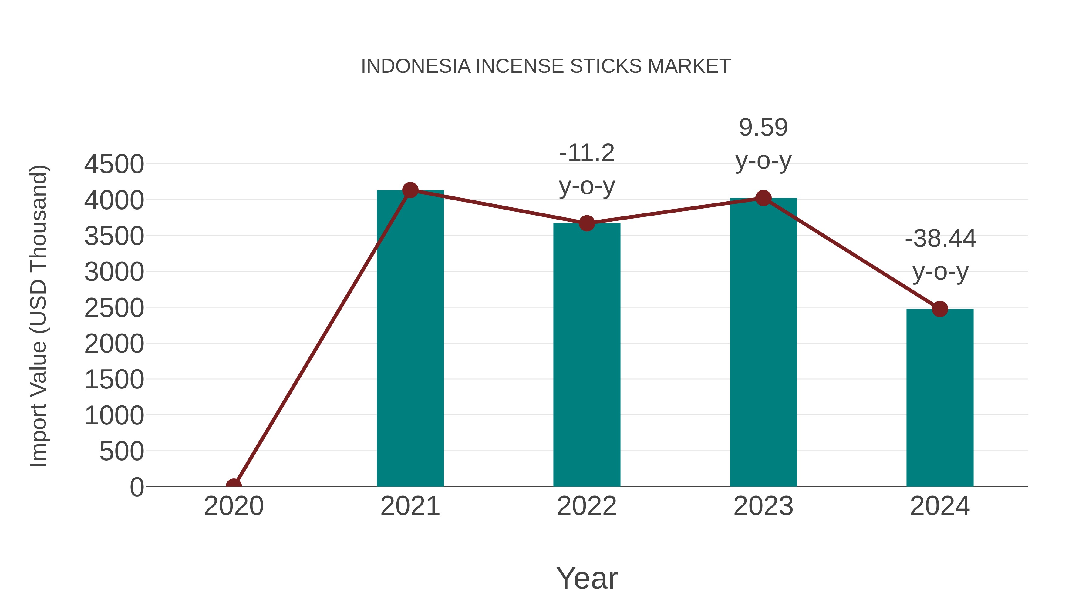 Indonesia Incense Sticks Market: Import Trend Analysis