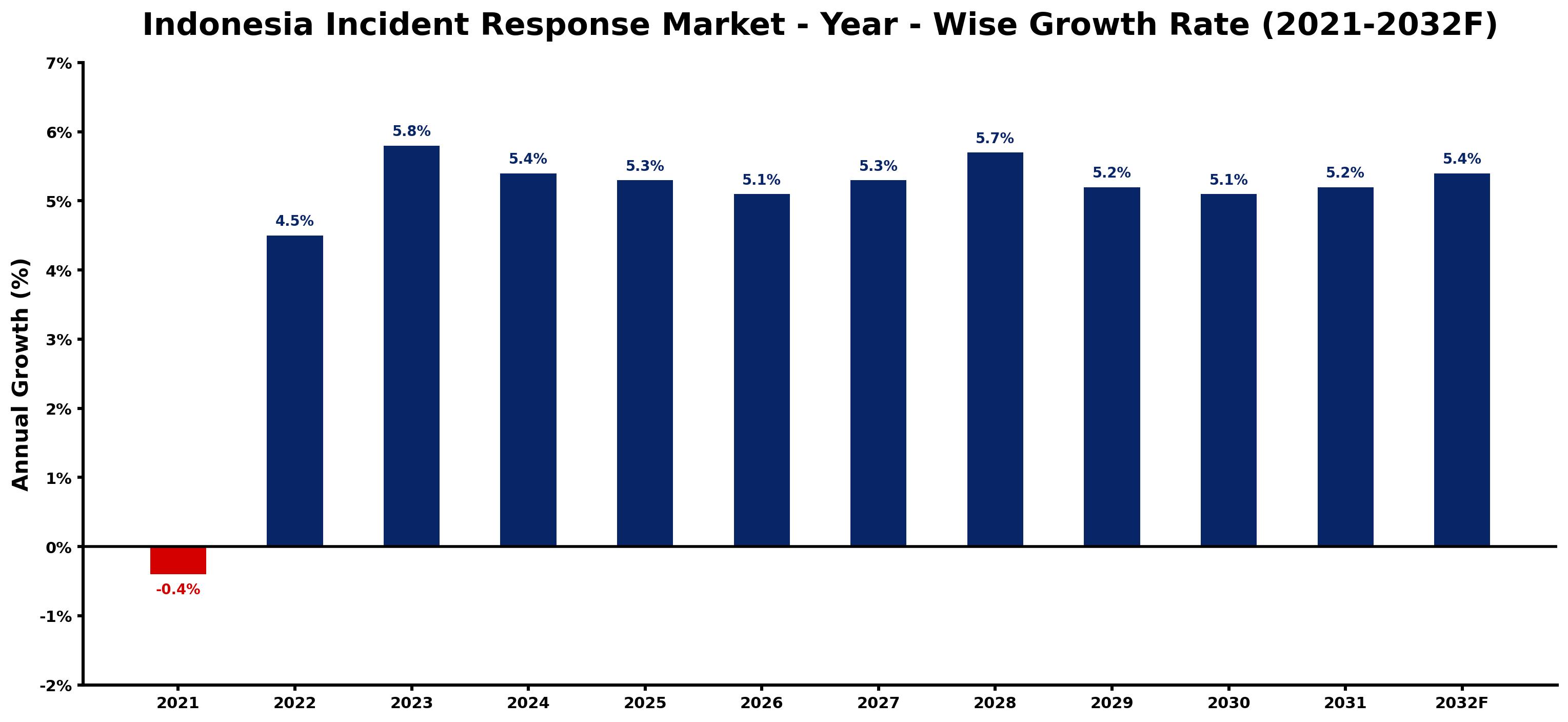 Indonesia Incident Response Market Year-wise Growth Rate and Key Drivers
