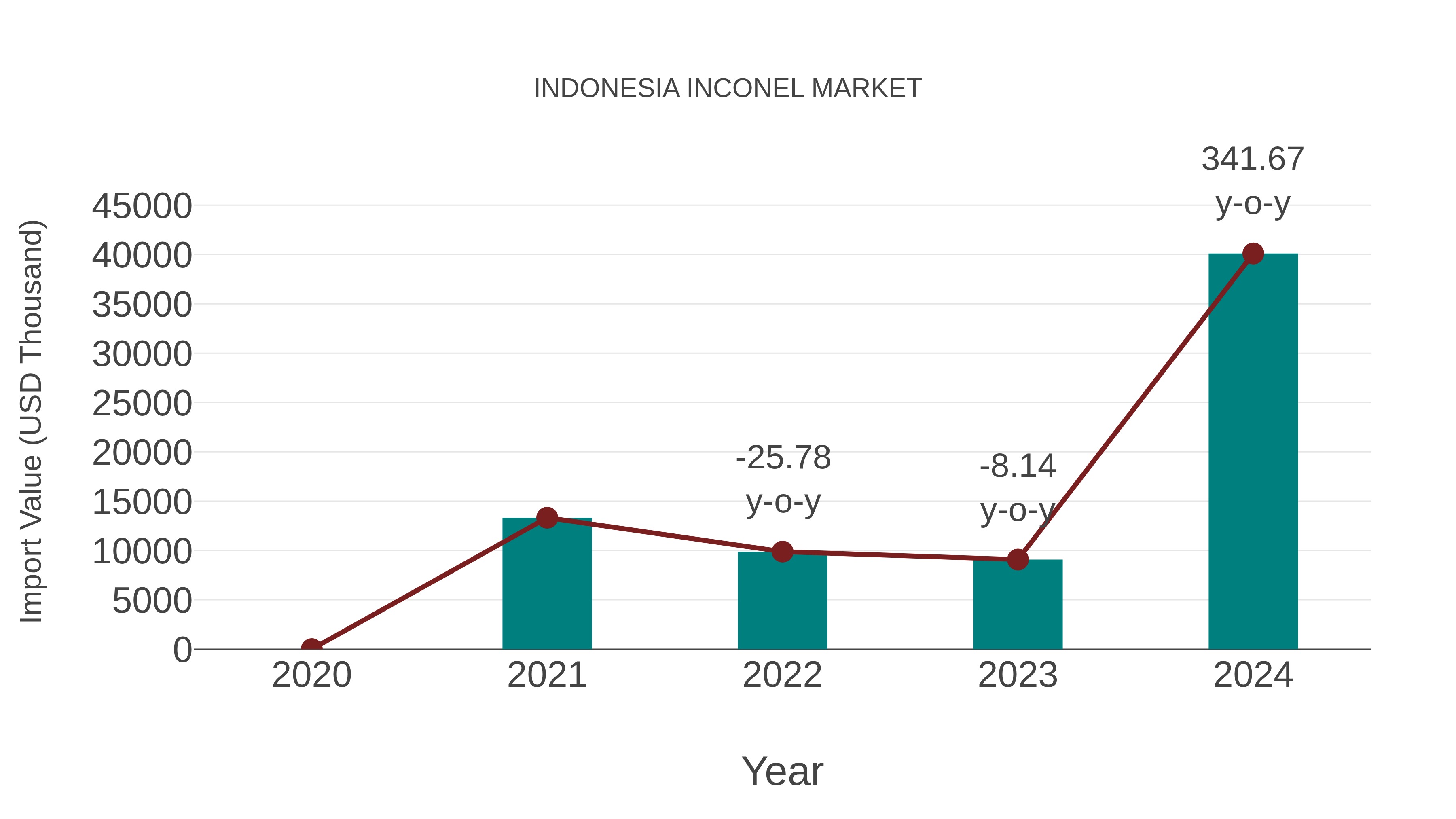  Indonesia Inconel Market: Import Trend Analysis