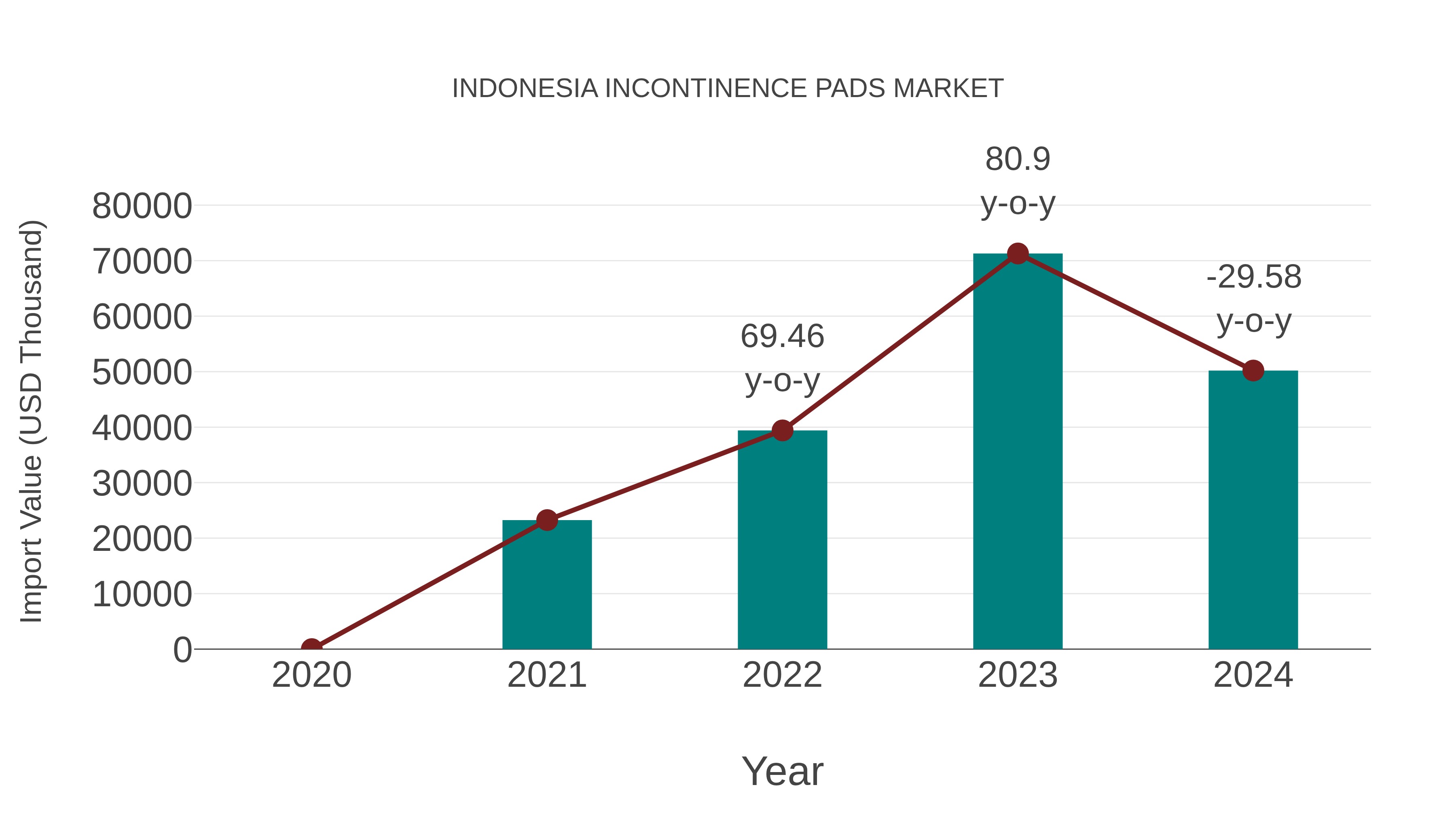  Indonesia Incontinence Pads Market: Import Trend Analysis