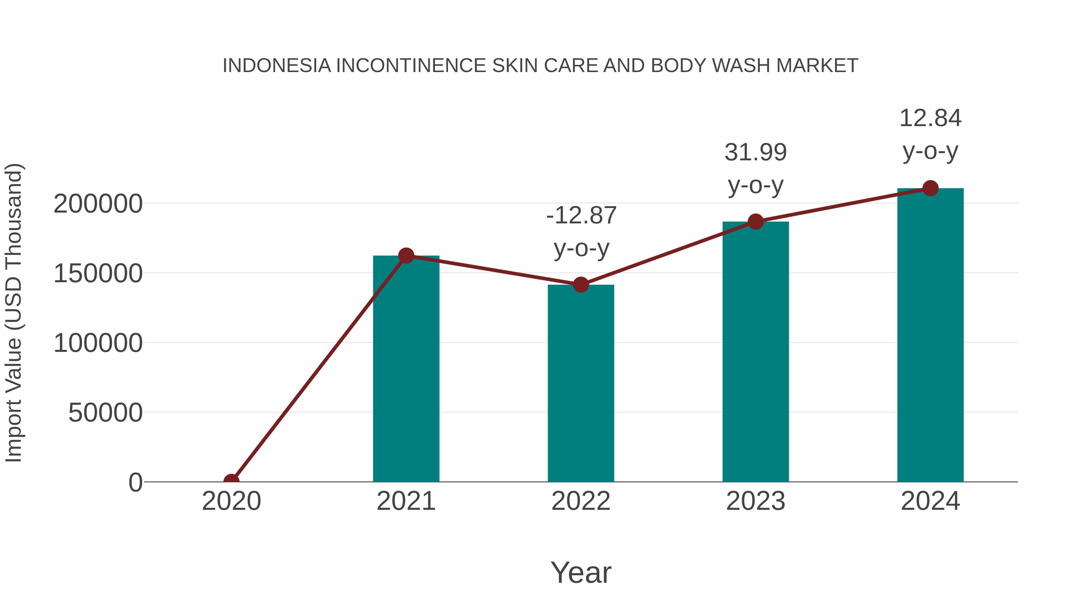  Indonesia Incontinence Skin Care and Body Wash Market: Import Trend Analysis
