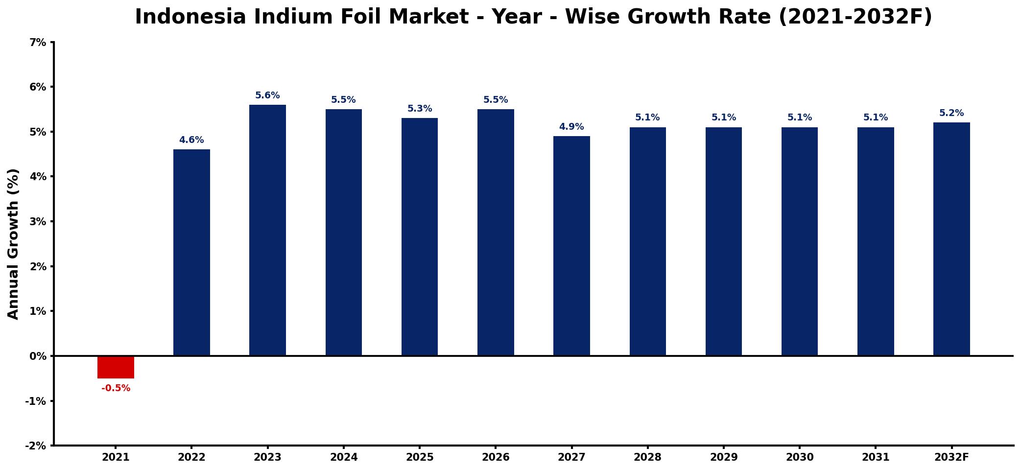 Indonesia Indium Foil Market Year-wise Growth Rate and Key Drivers