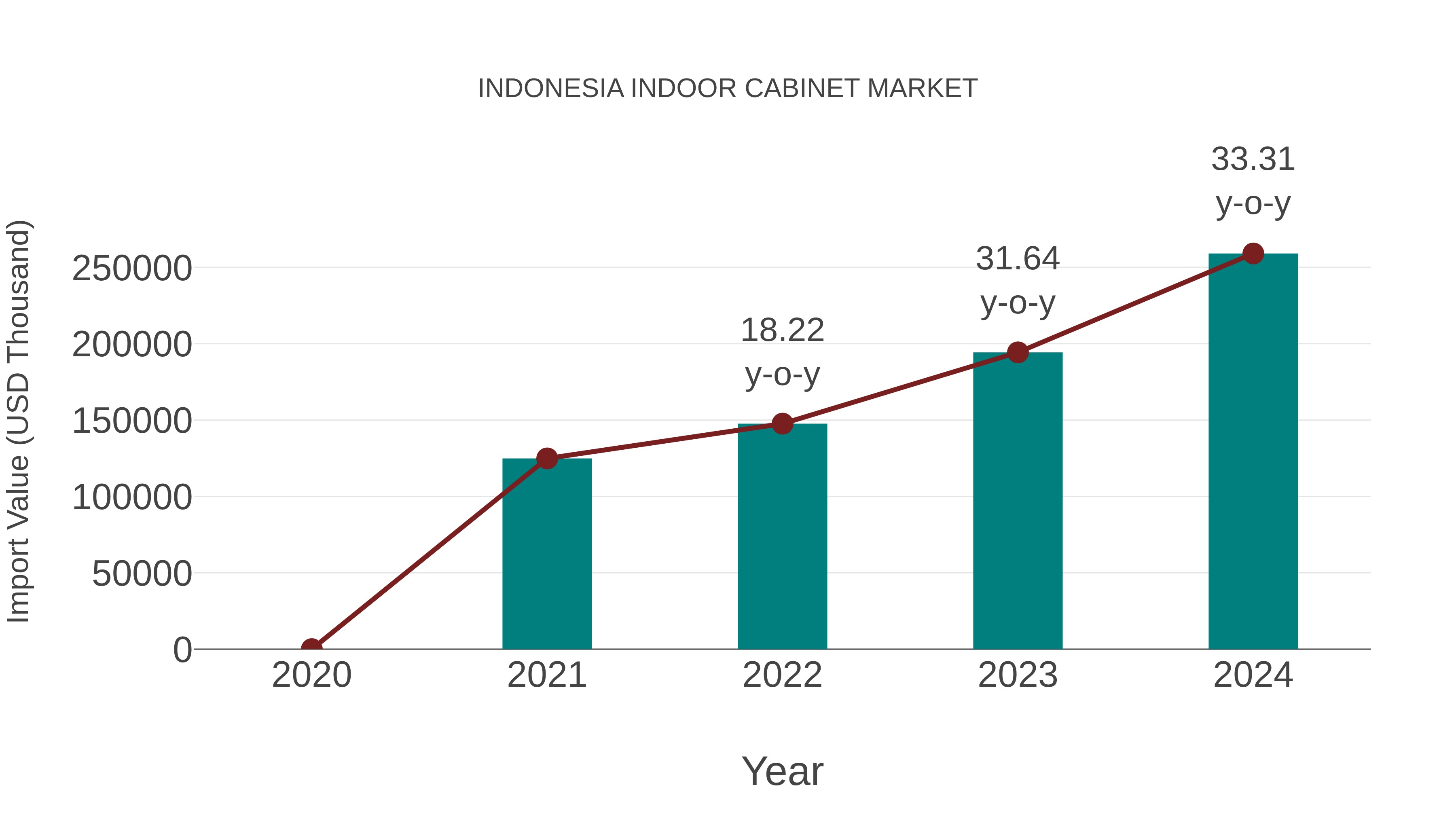 Indonesia Indoor Cabinet Market: Import Trend Analysis