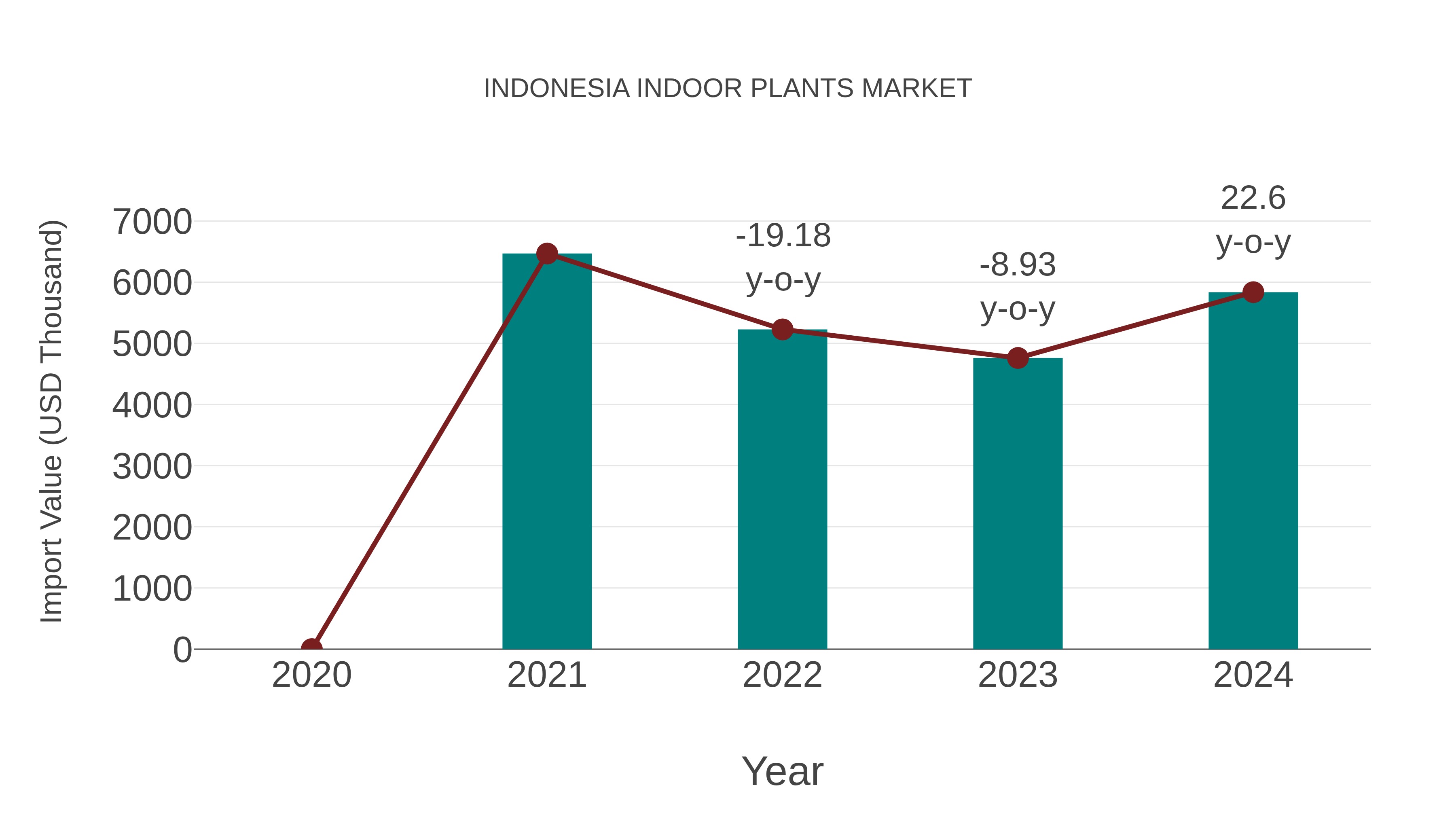 Indonesia Indoor Plants Market: Import Trend Analysis
