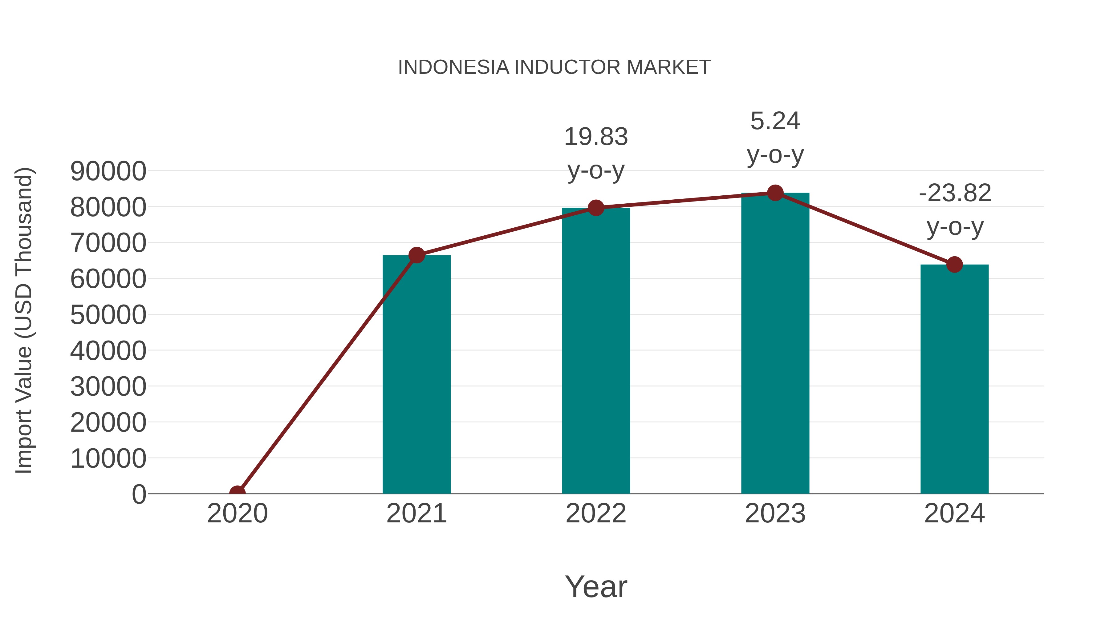  Indonesia Inductor Market: Import Trend Analysis
