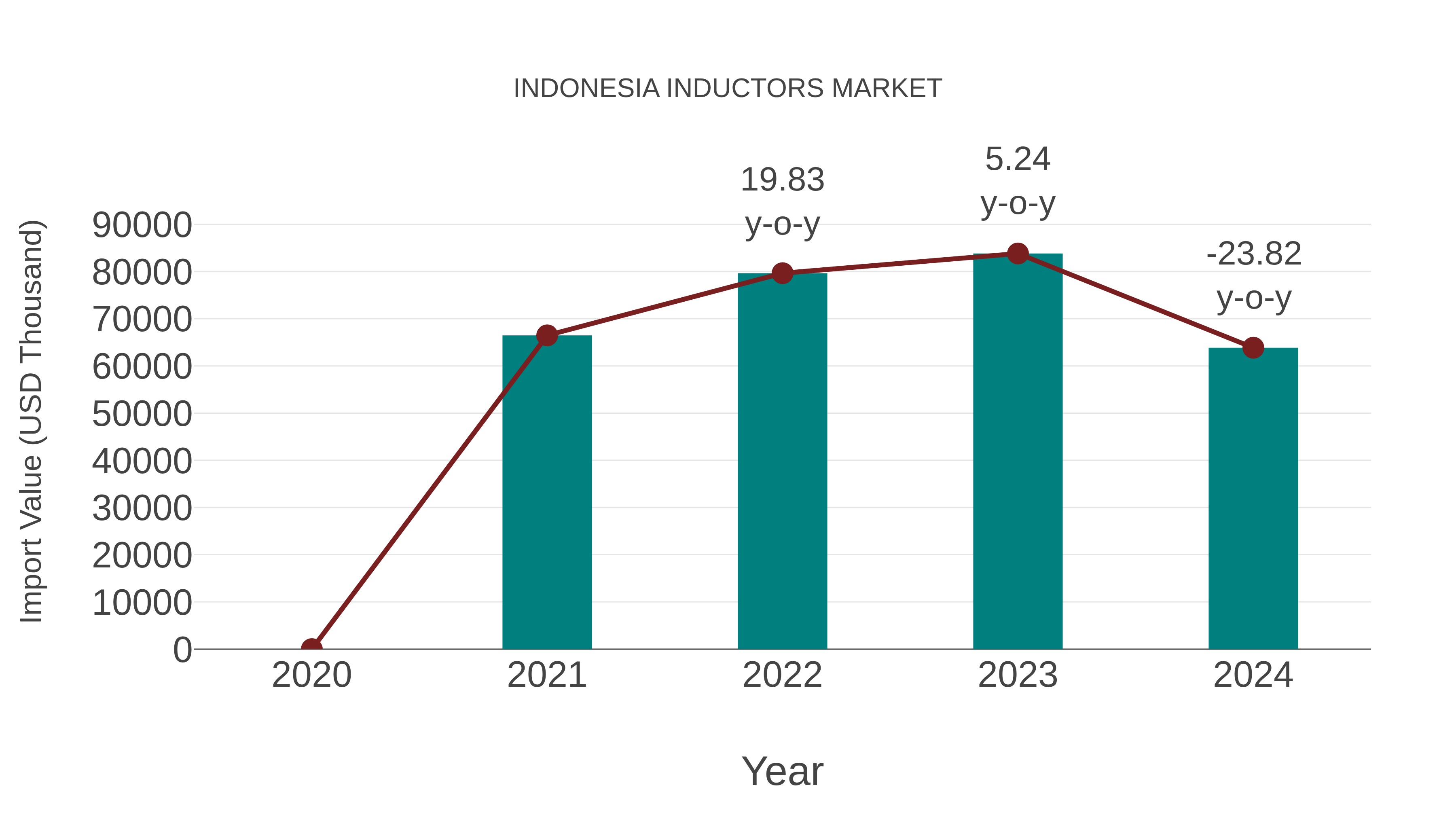  Indonesia Inductors Market: Import Trend Analysis