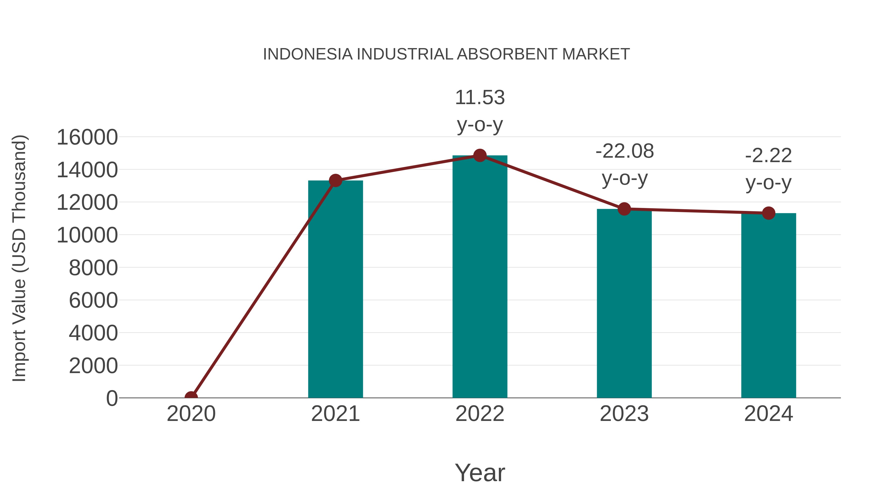 Indonesia Industrial Absorbent Market: Import Trend Analysis