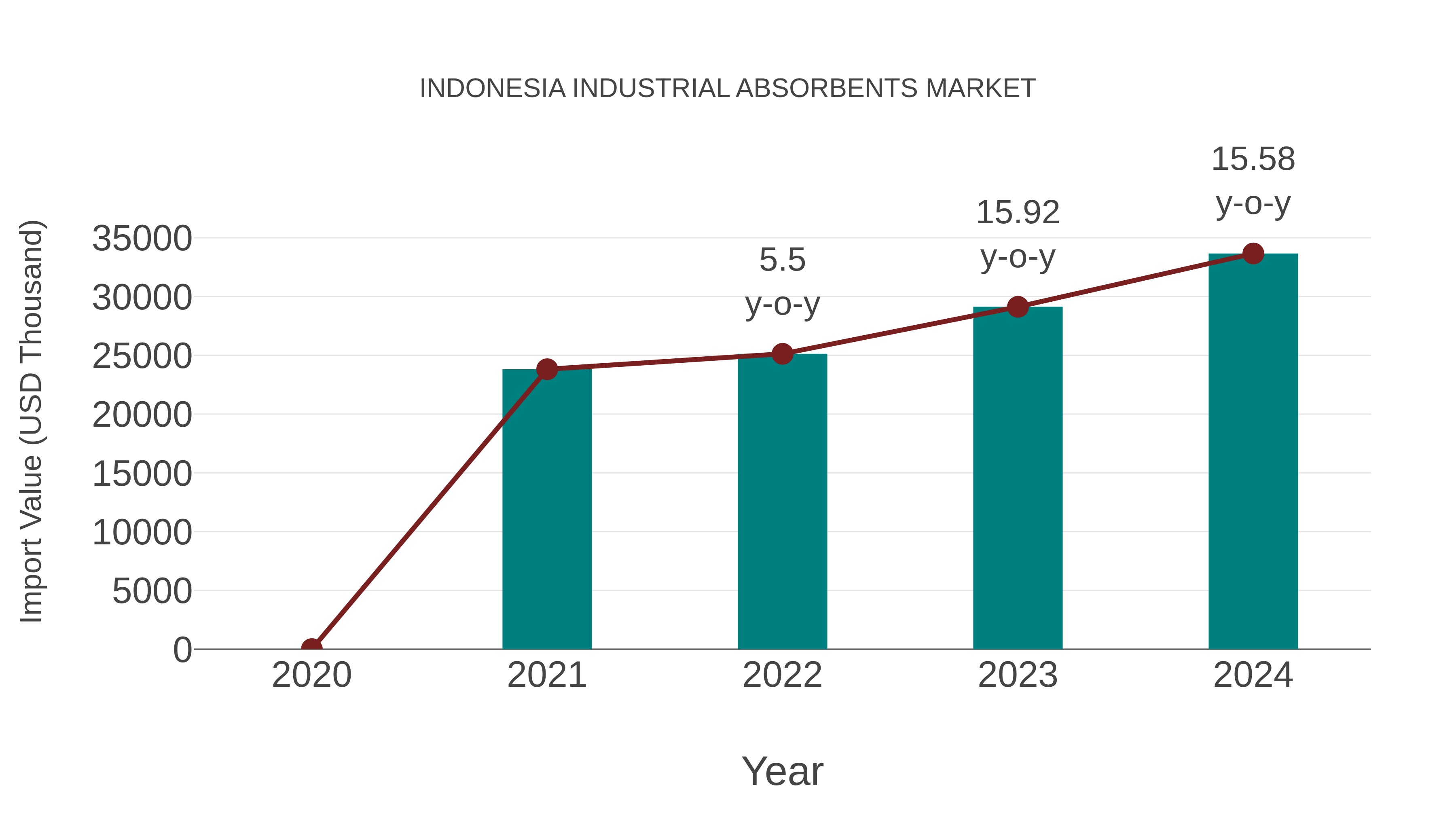  Indonesia Industrial Absorbents Market: Import Trend Analysis
