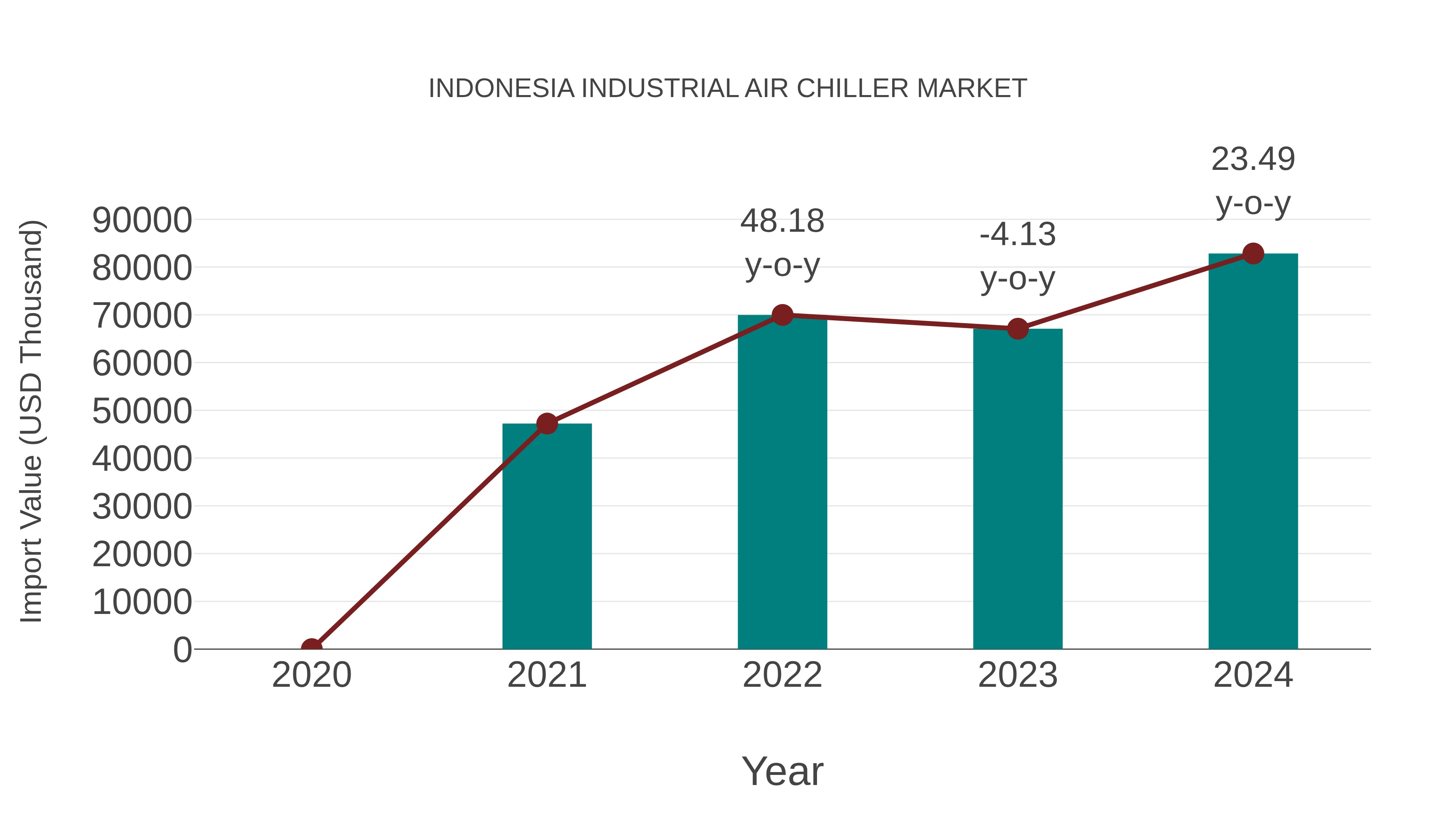  Indonesia Industrial Air Chiller Market: Import Trend Analysis