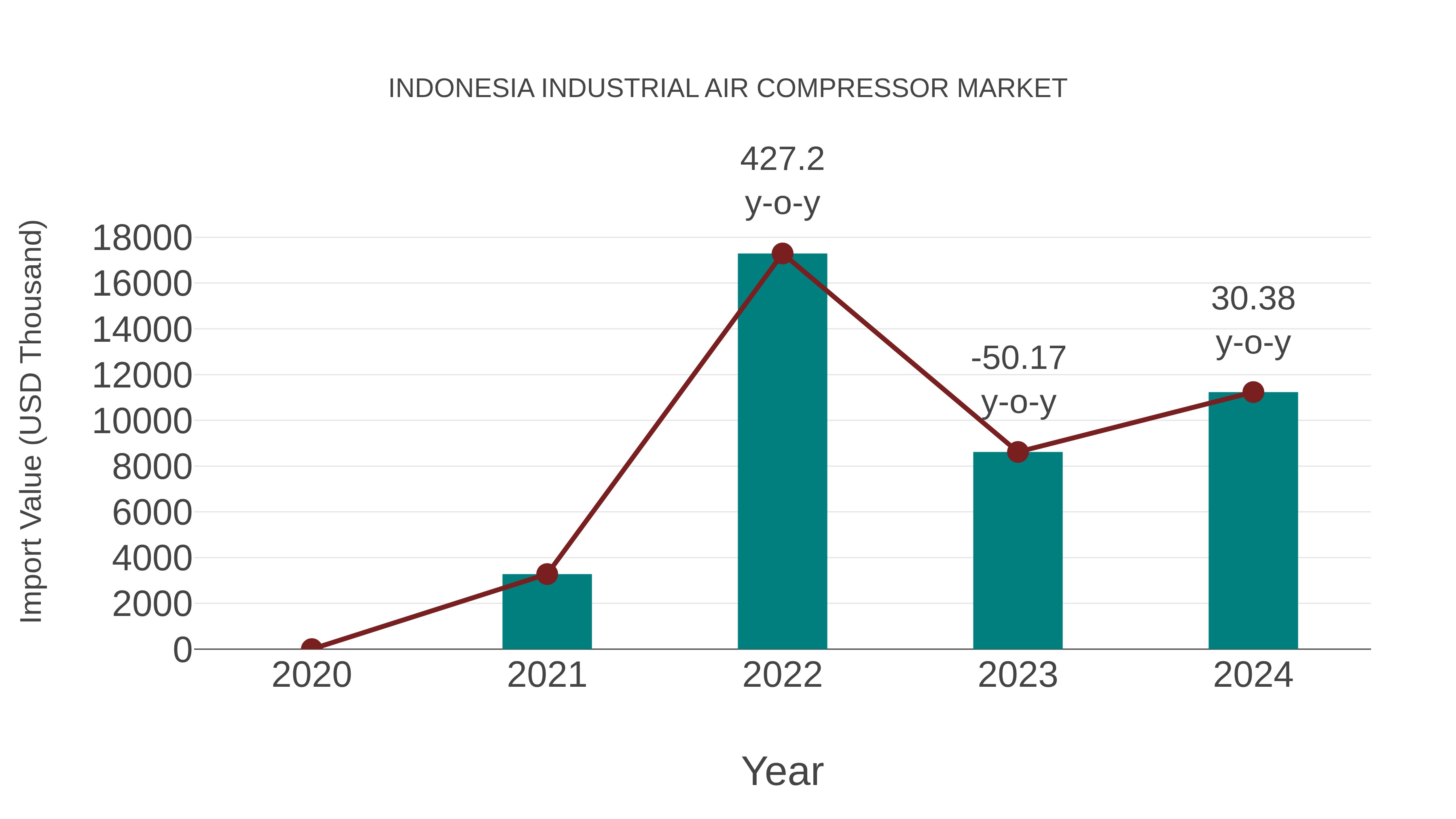 Indonesia Industrial Air Compressor Market: Import Trend Analysis