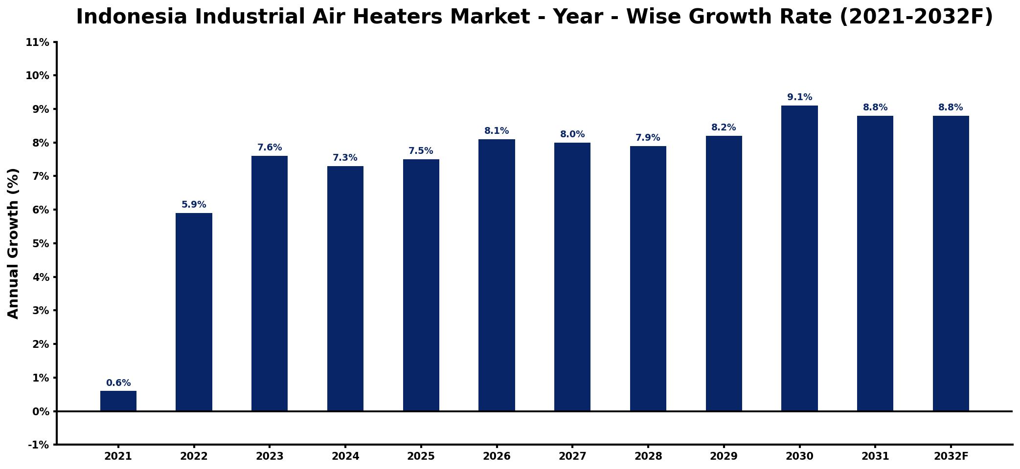 Indonesia Industrial Air Heaters Market Year-wise Growth Rate and Key Drivers
