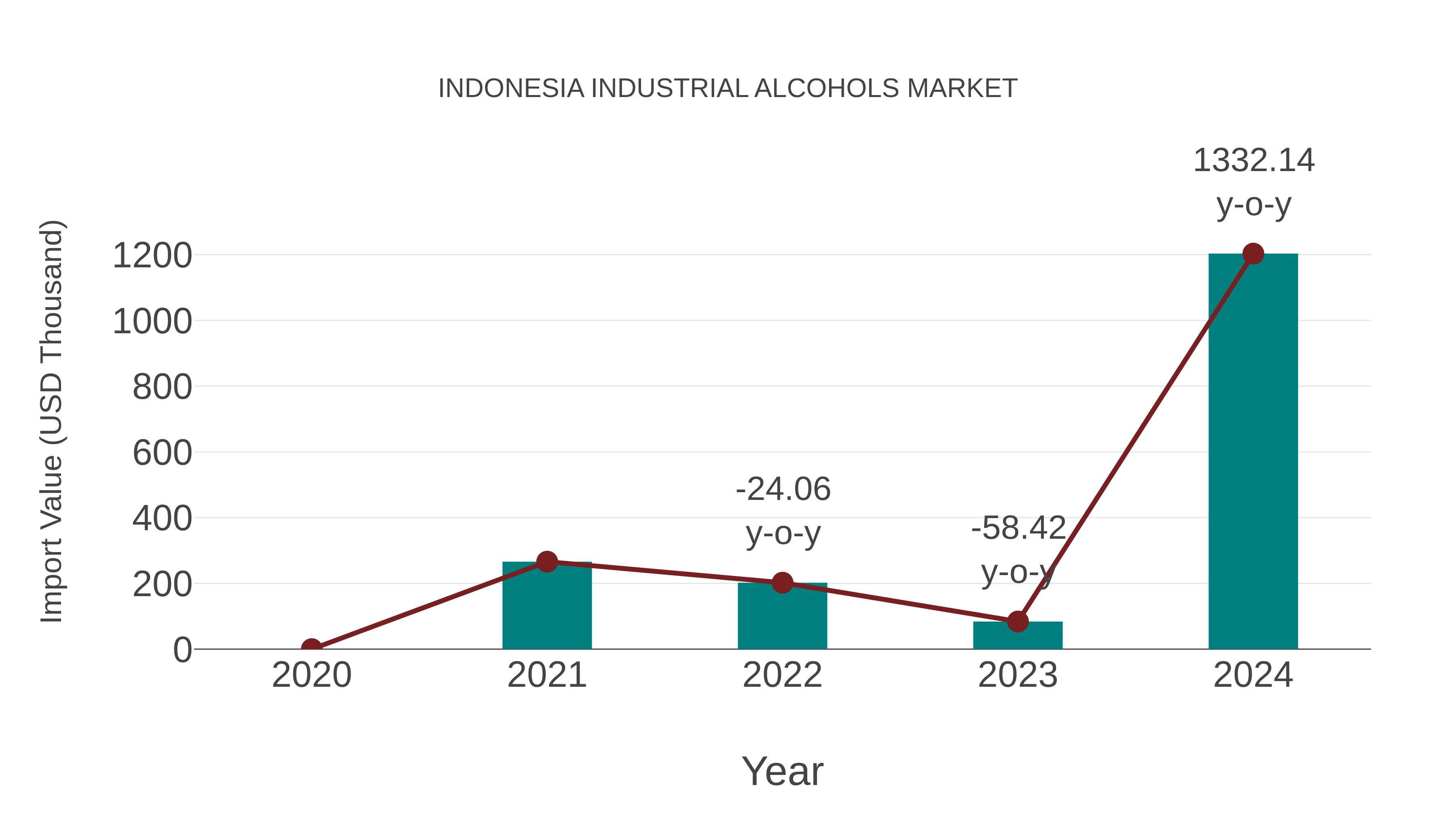  Indonesia Industrial Alcohols Market: Import Trend Analysis